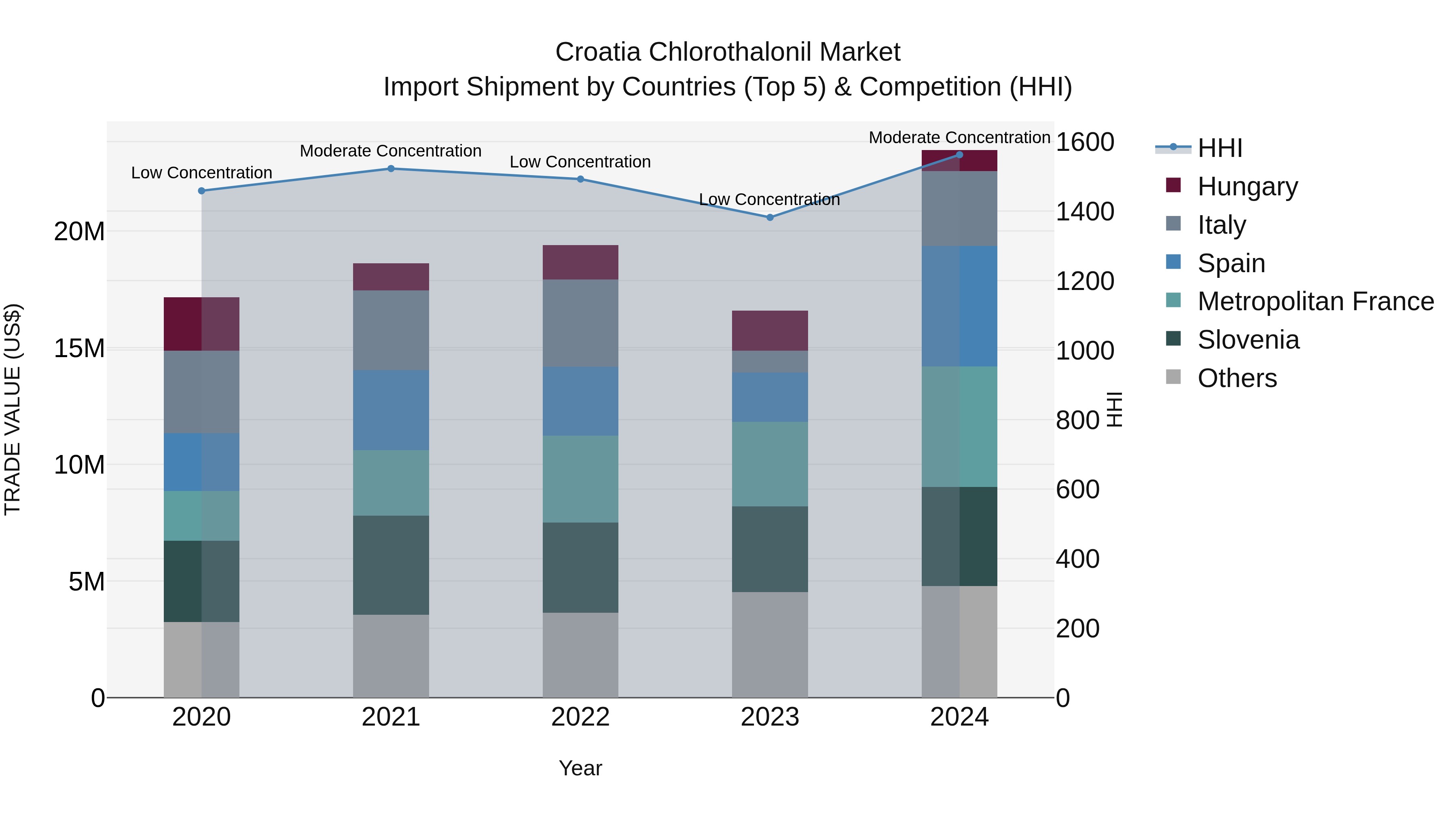 Croatia Chlorothalonil Market Top 5 Importing Countries and Market Competition (HHI) Analysis