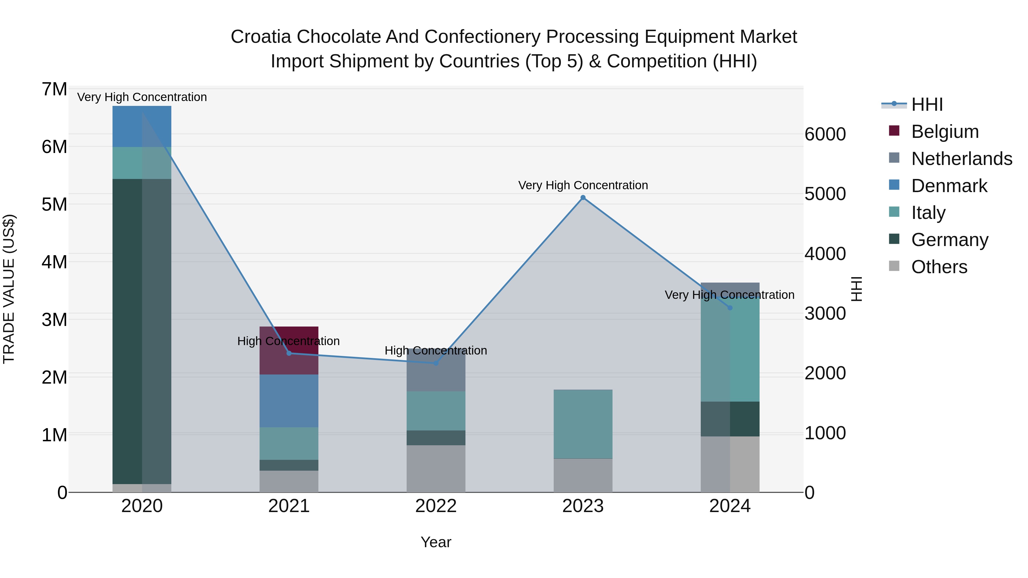 Croatia Chocolate and Confectionery Processing Equipment Market Top 5 Importing Countries and Market Competition (HHI) Analysis