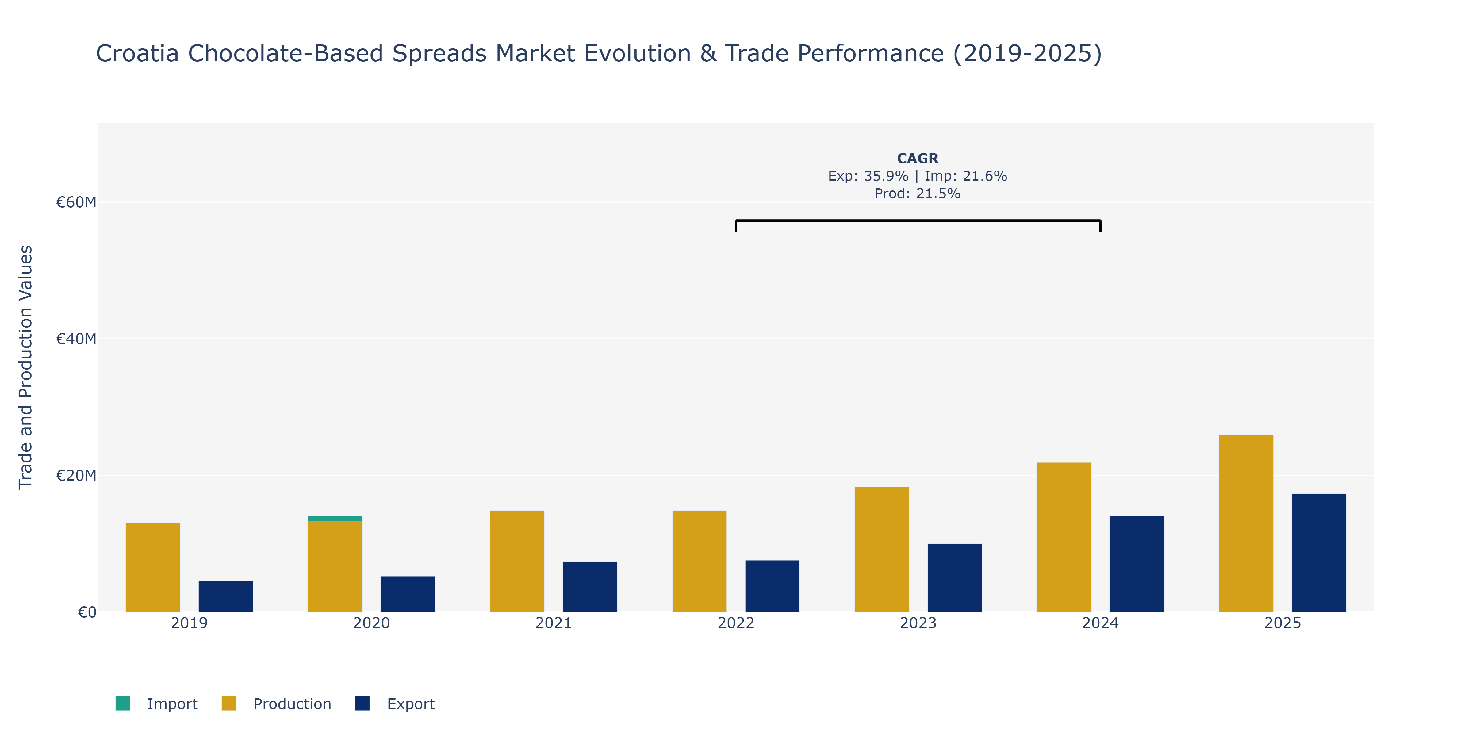 Croatia Chocolate-Based Spreads Market: Production & Trade Performance (2019-2025)