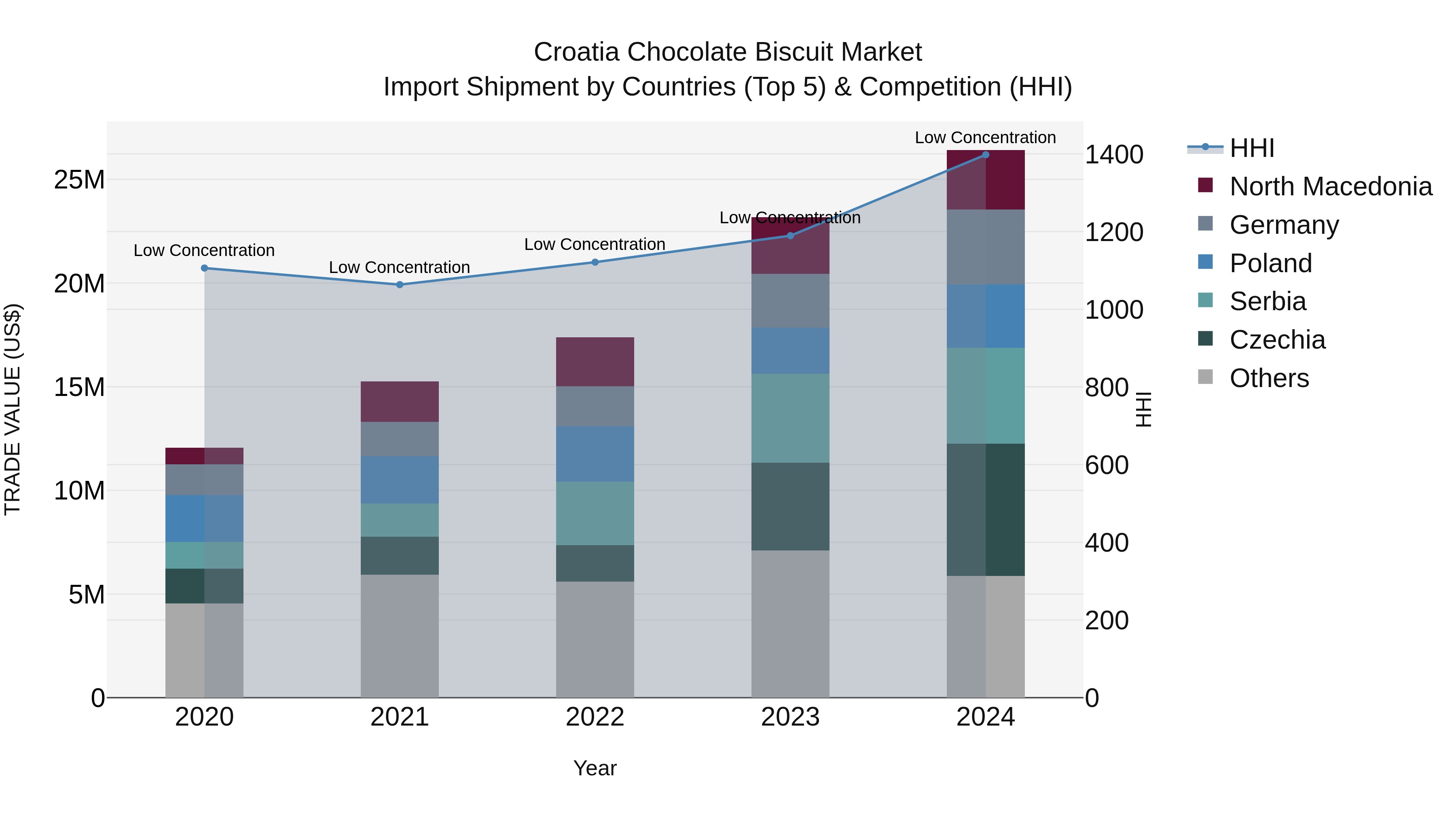 Croatia Chocolate Biscuit Market Top 5 Importing Countries and Market Competition (HHI) Analysis