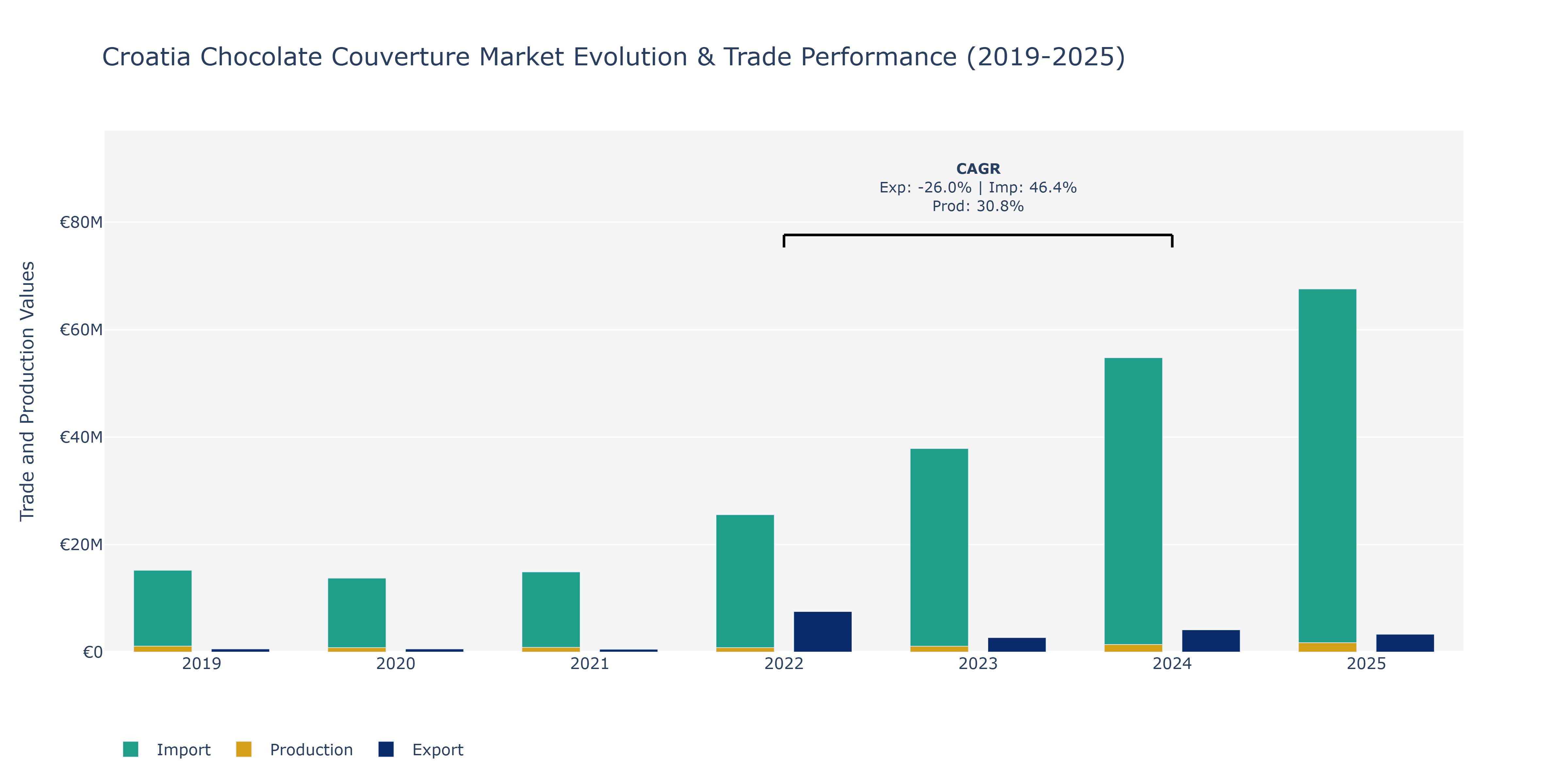 Croatia Chocolate Couverture Market: Production & Trade Performance (2019-2025)
