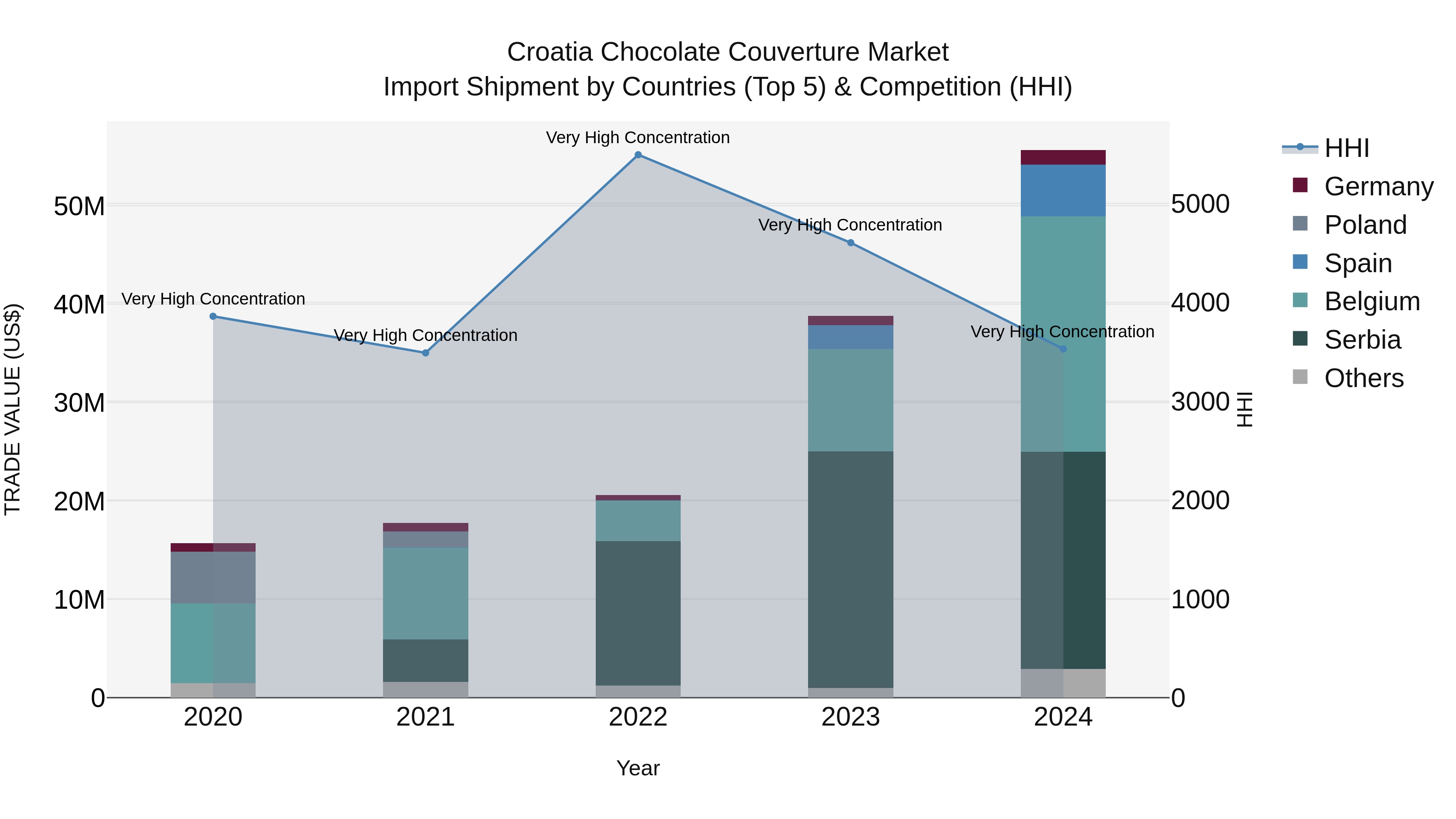 Croatia Chocolate Couverture Market Top 5 Importing Countries and Market Competition (HHI) Analysis