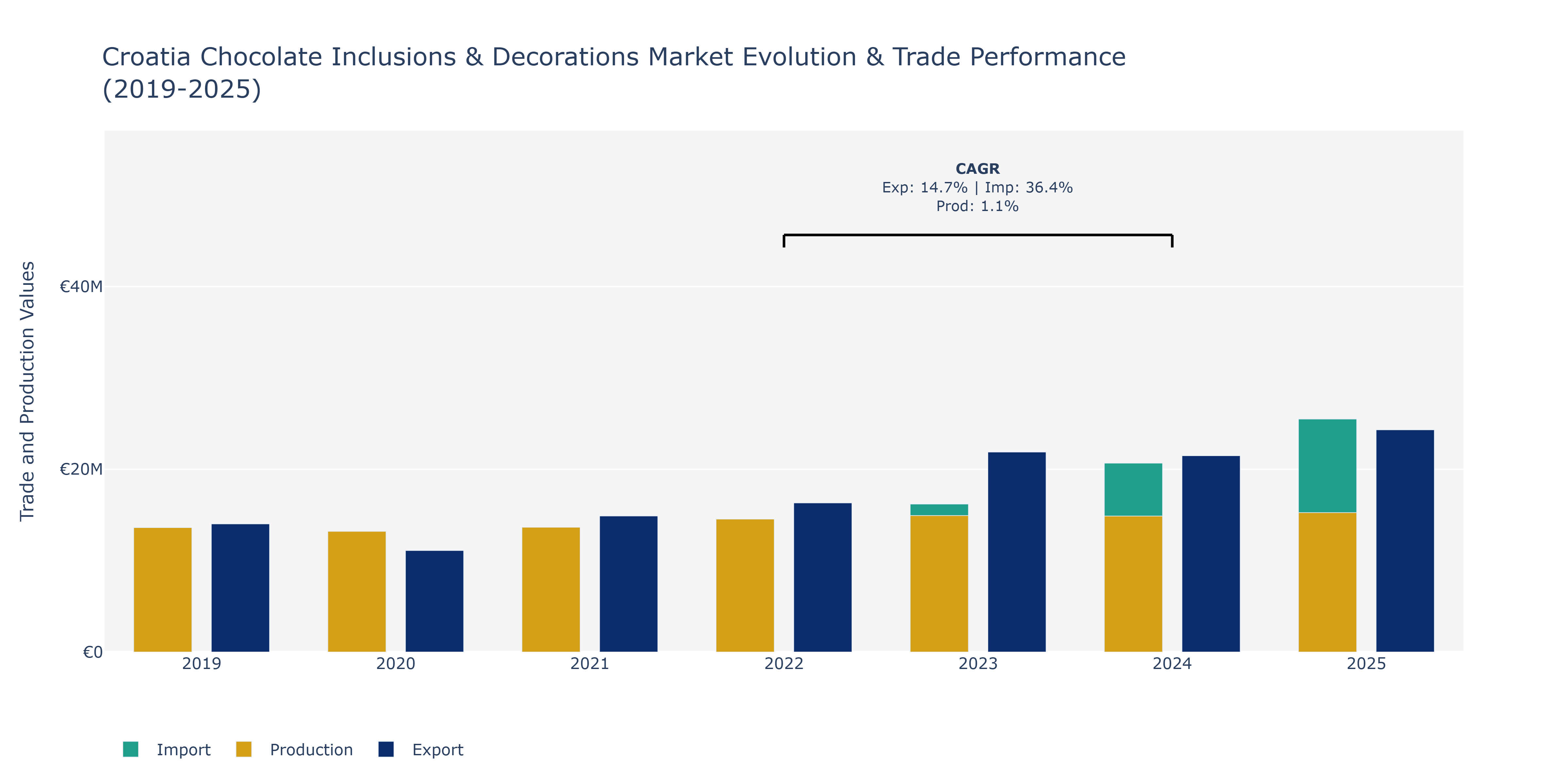 Croatia Chocolate Inclusions & Decorations Market: Production & Trade Performance (2019-2025)