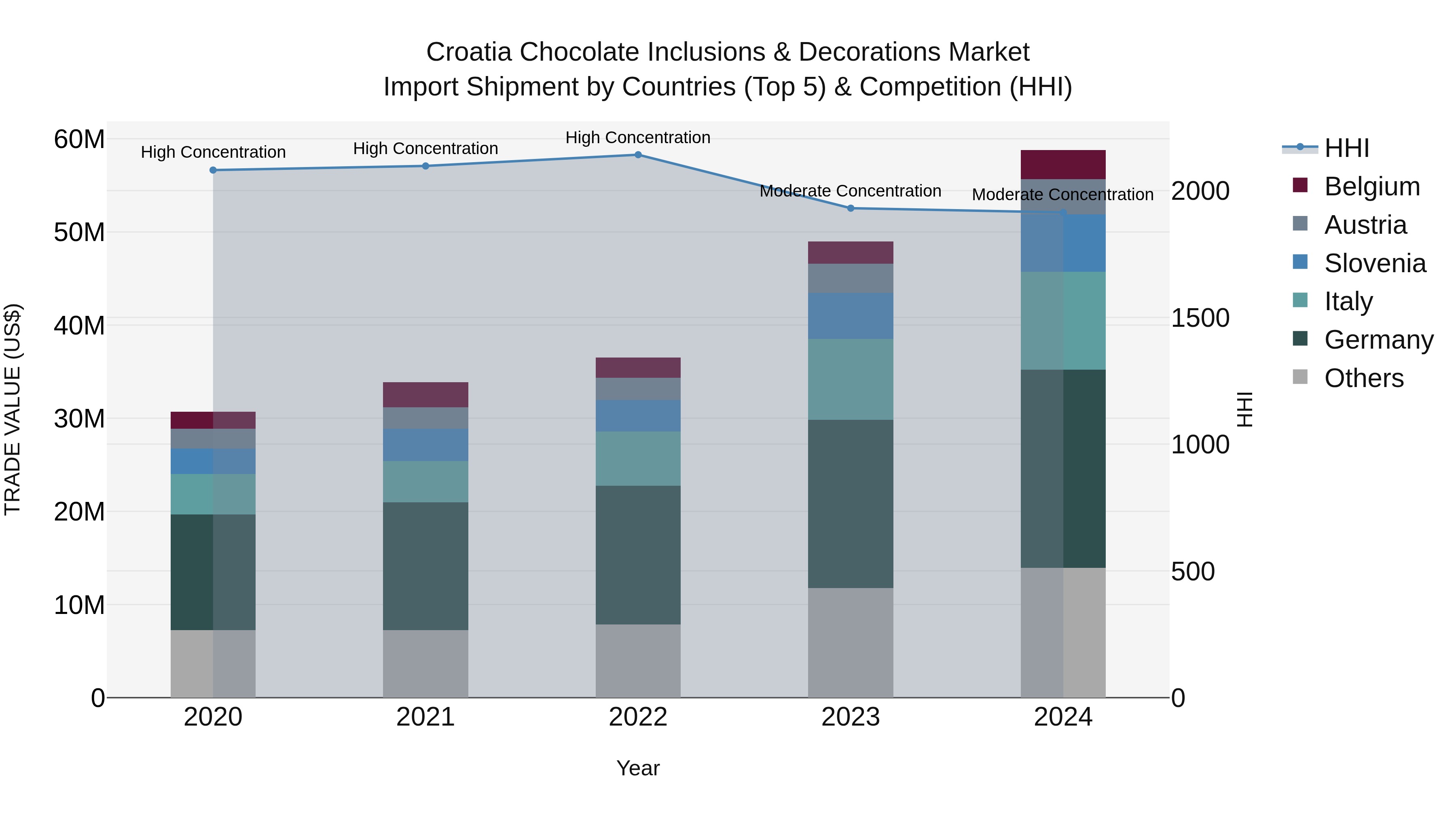 Croatia Chocolate Inclusions & Decorations Market Top 5 Importing Countries and Market Competition (HHI) Analysis