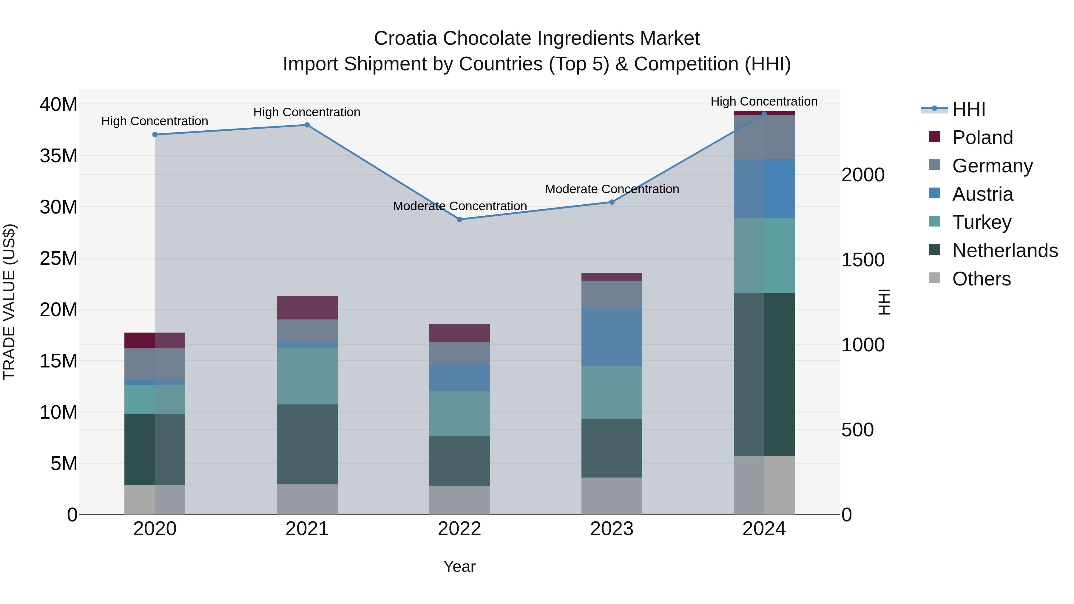 Croatia Chocolate Ingredients Market Top 5 Importing Countries and Market Competition (HHI) Analysis