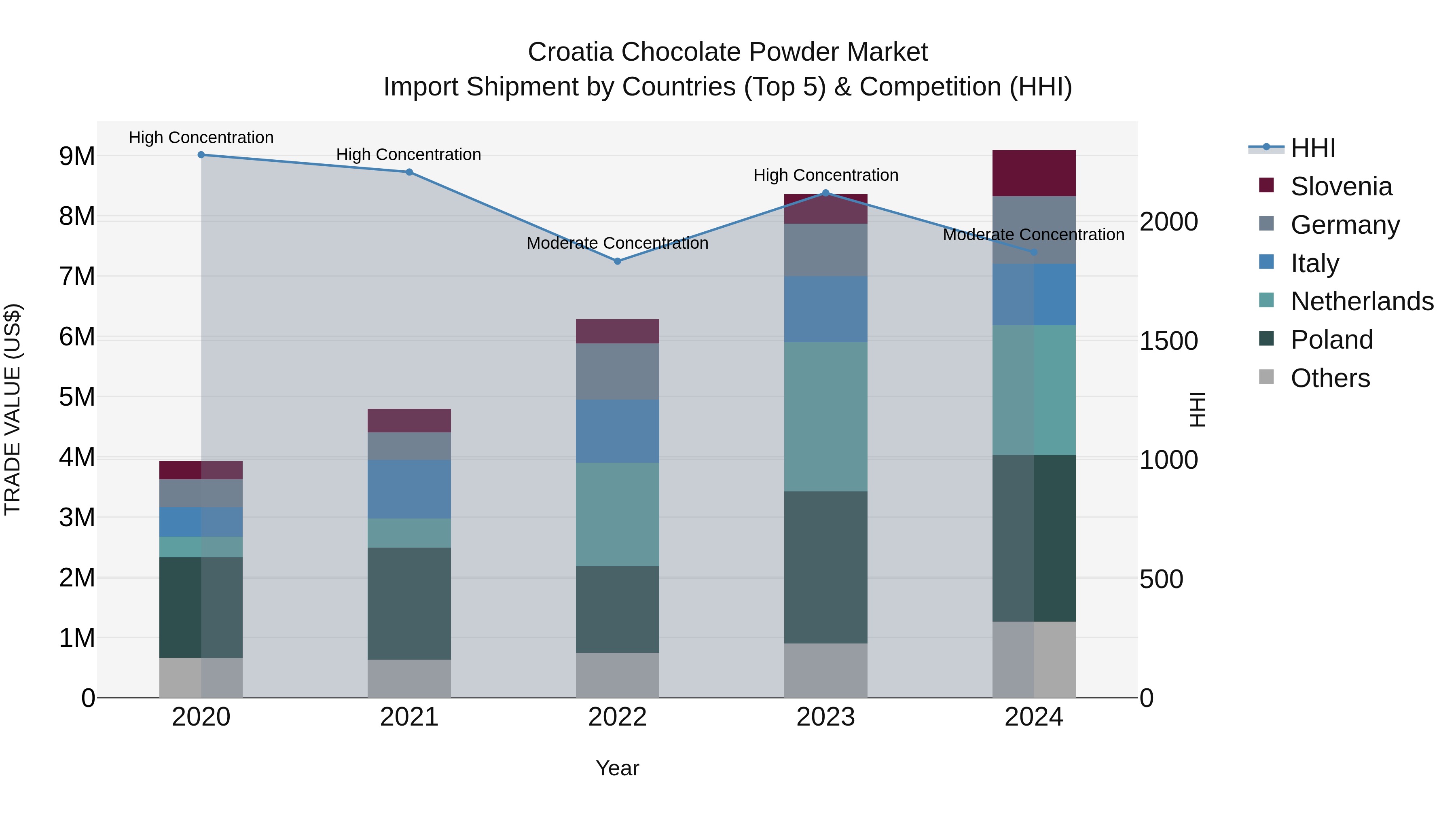 Croatia Chocolate Powder Market Top 5 Importing Countries and Market Competition (HHI) Analysis