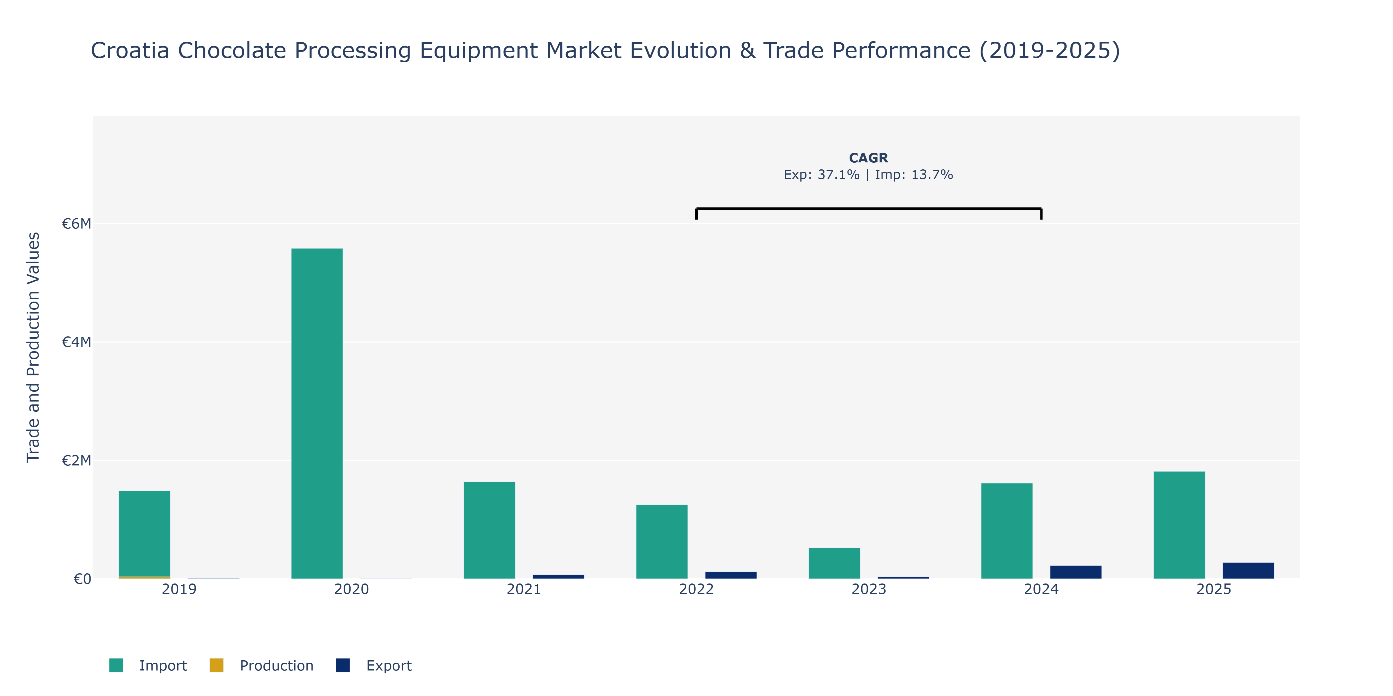 Croatia Chocolate Processing Equipment Market: Production & Trade Performance (2019-2025)