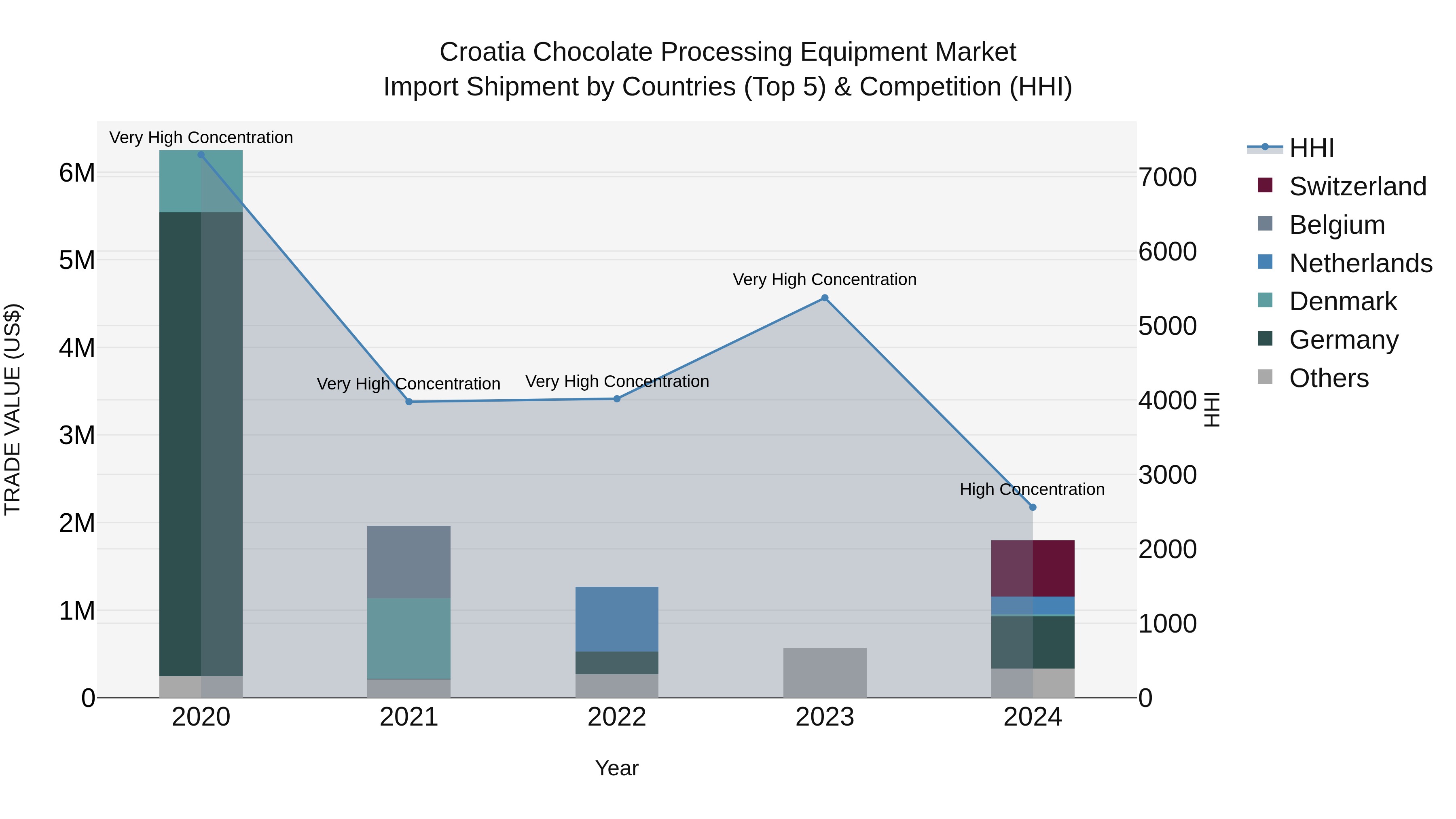 Croatia Chocolate Processing Equipment Market Top 5 Importing Countries and Market Competition (HHI) Analysis