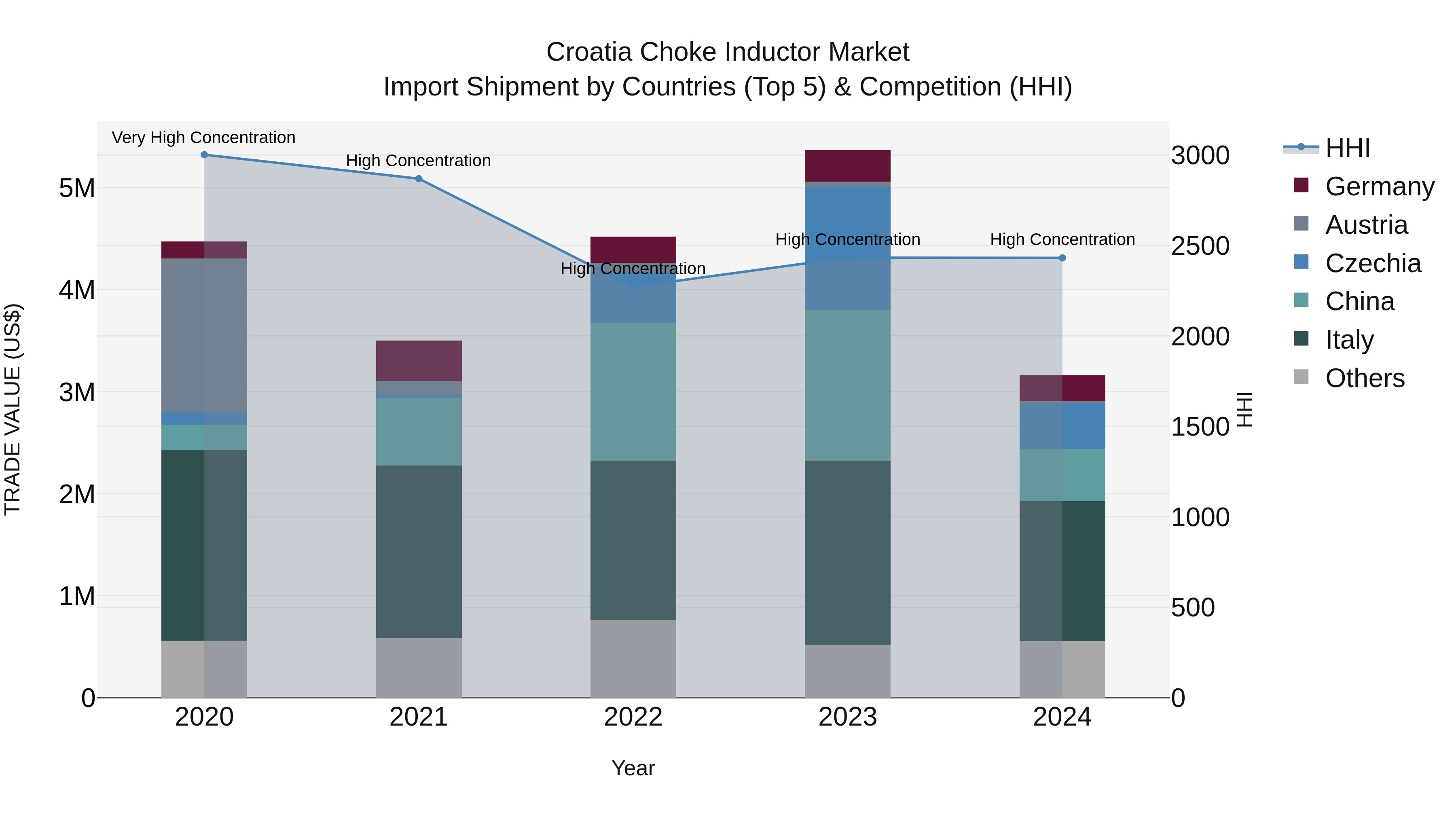 Croatia Choke Inductor Market Top 5 Importing Countries and Market Competition (HHI) Analysis