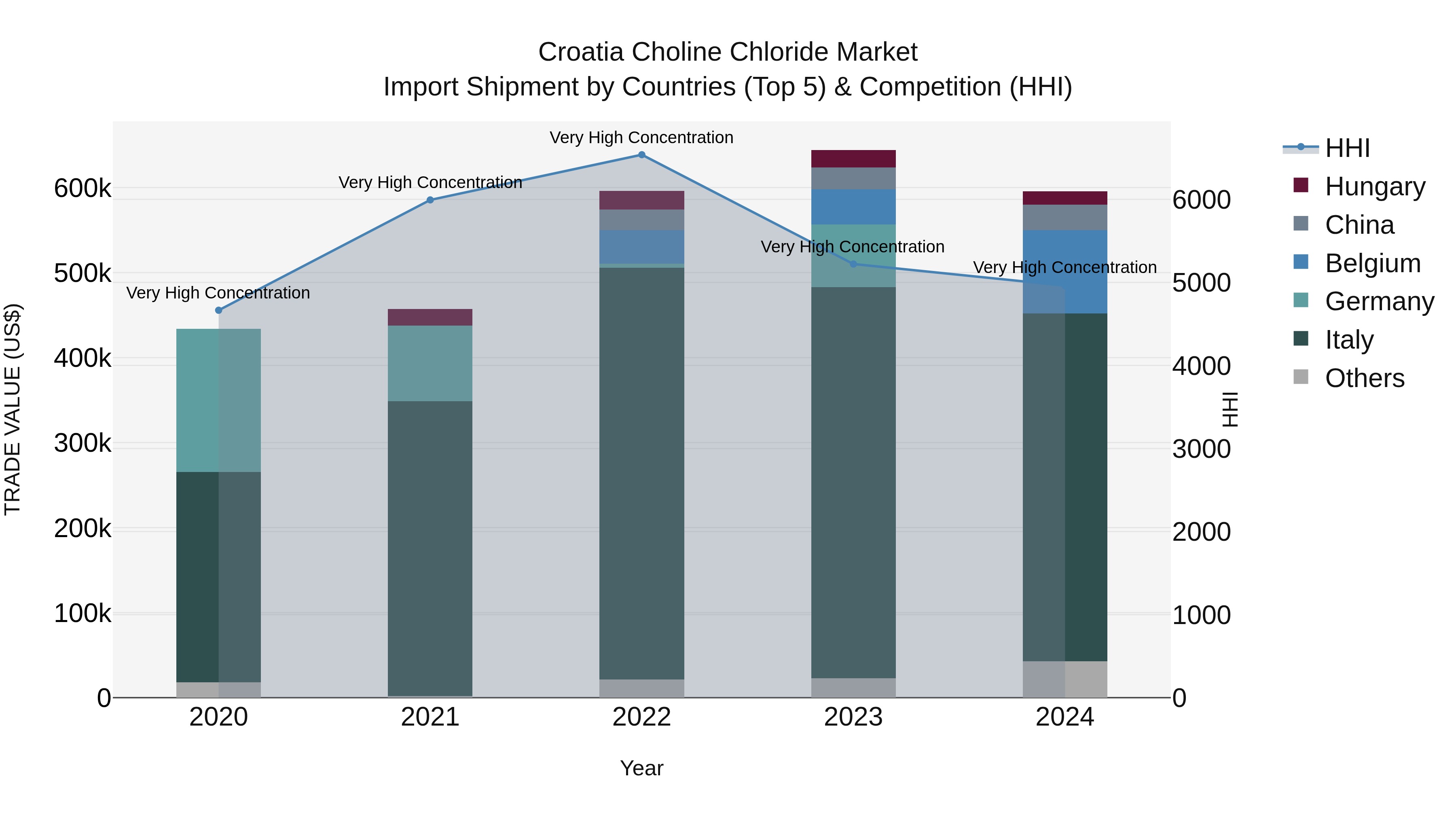 Croatia Choline Chloride Market Top 5 Importing Countries and Market Competition (HHI) Analysis