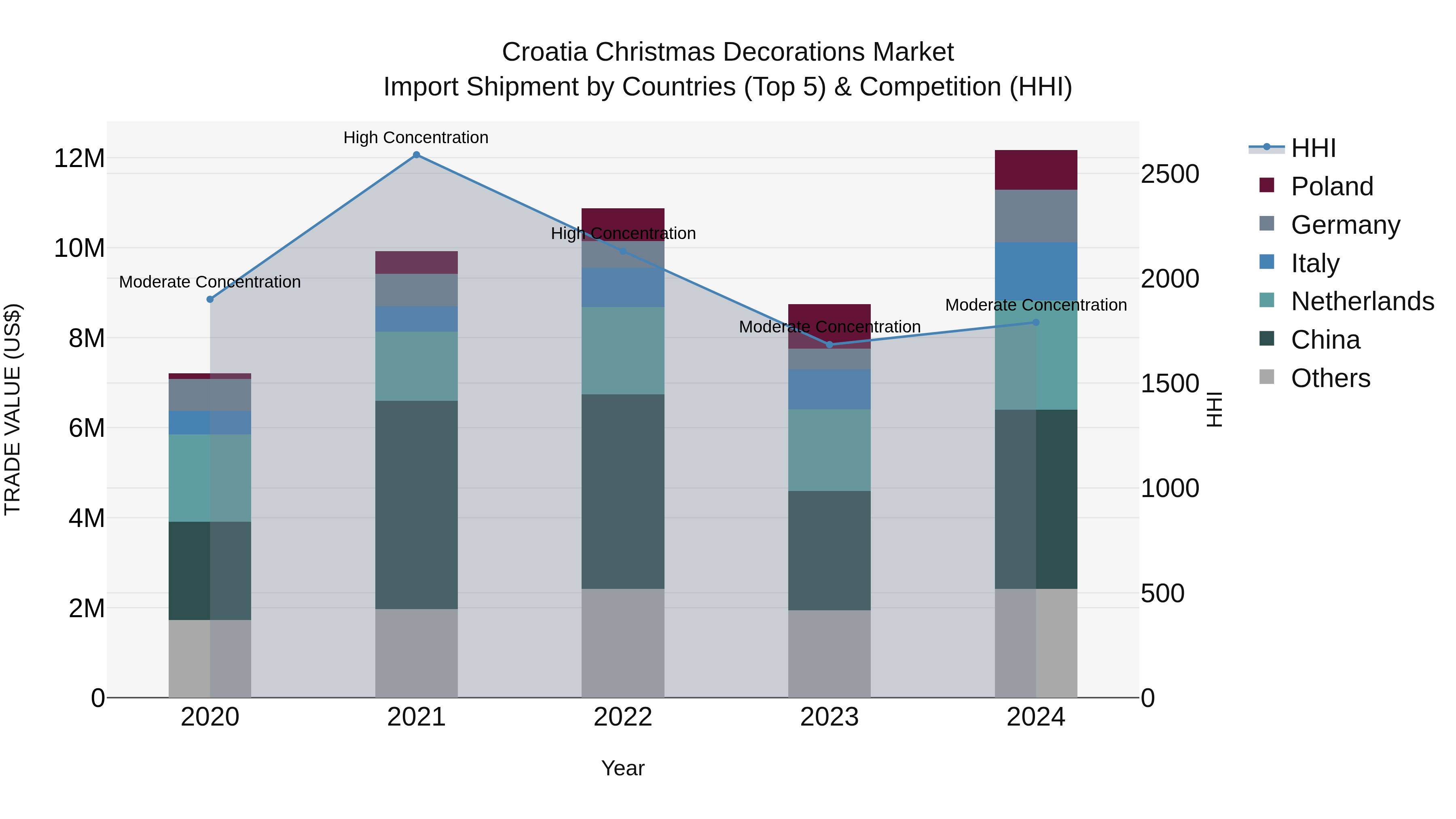 Croatia Christmas Decorations Market Top 5 Importing Countries and Market Competition (HHI) Analysis