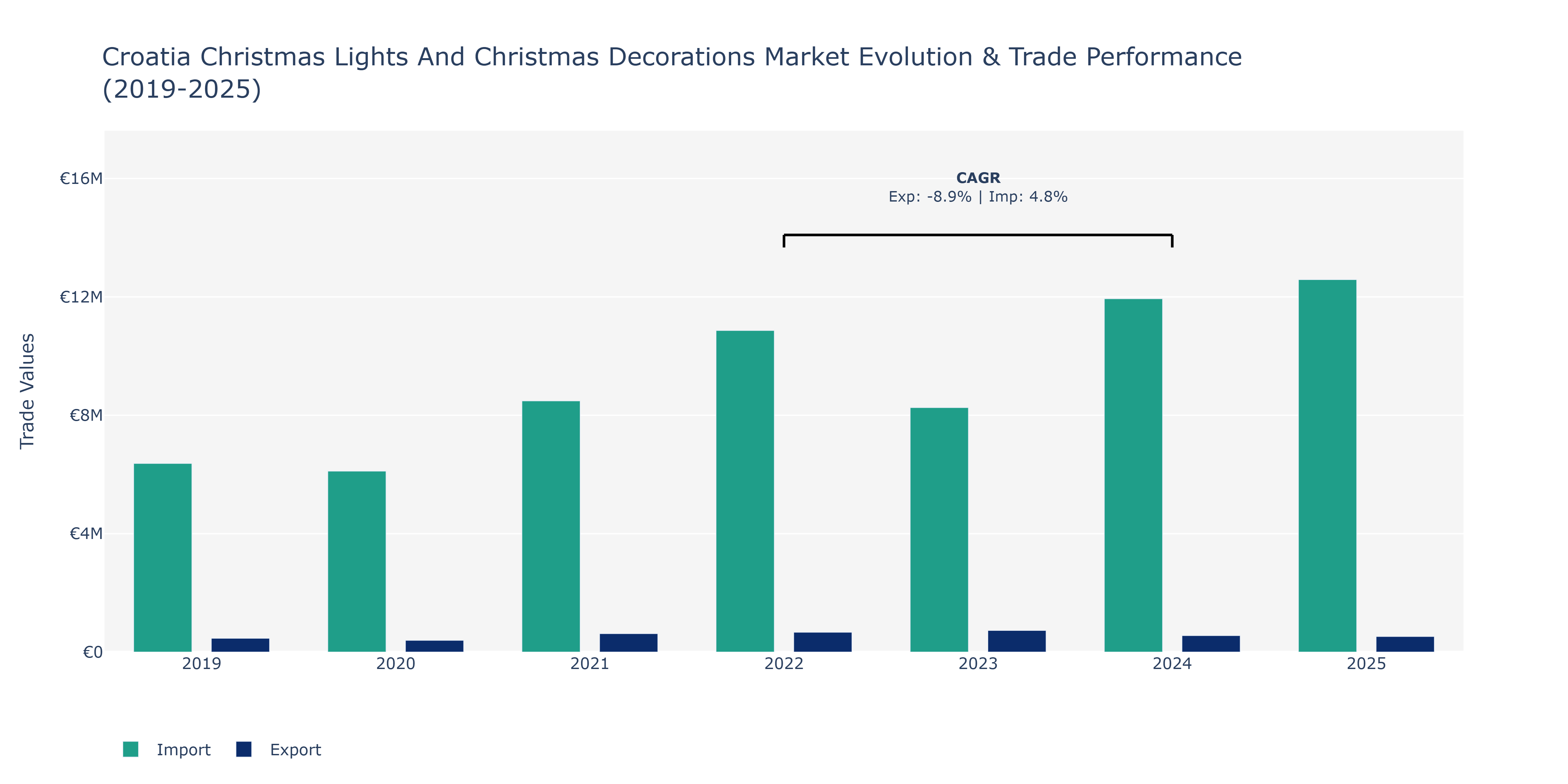 Croatia Christmas Lights And Christmas Decorations Market: Production & Trade Performance (2019-2025)