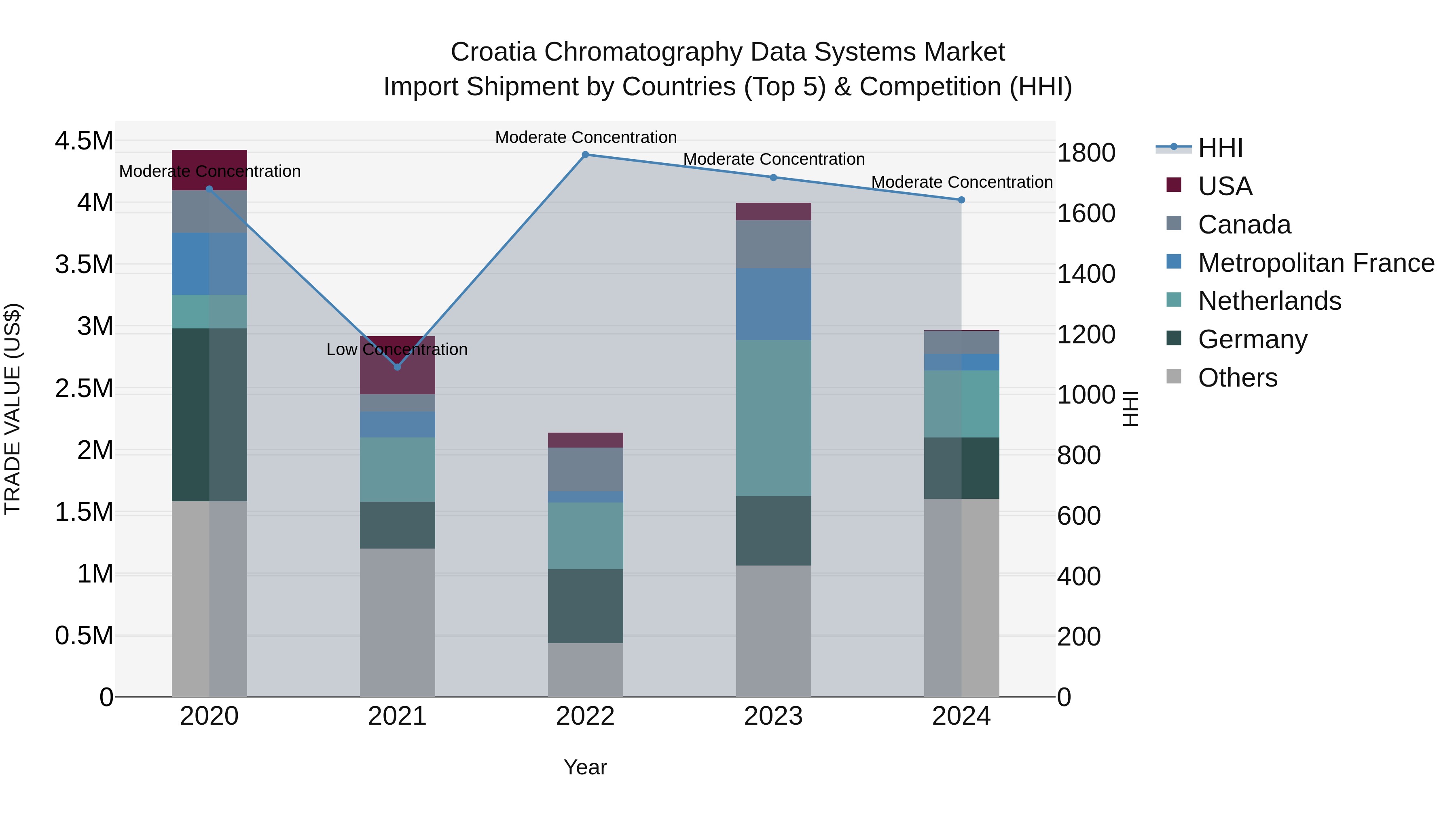 Croatia Chromatography Data Systems Market Top 5 Importing Countries and Market Competition (HHI) Analysis