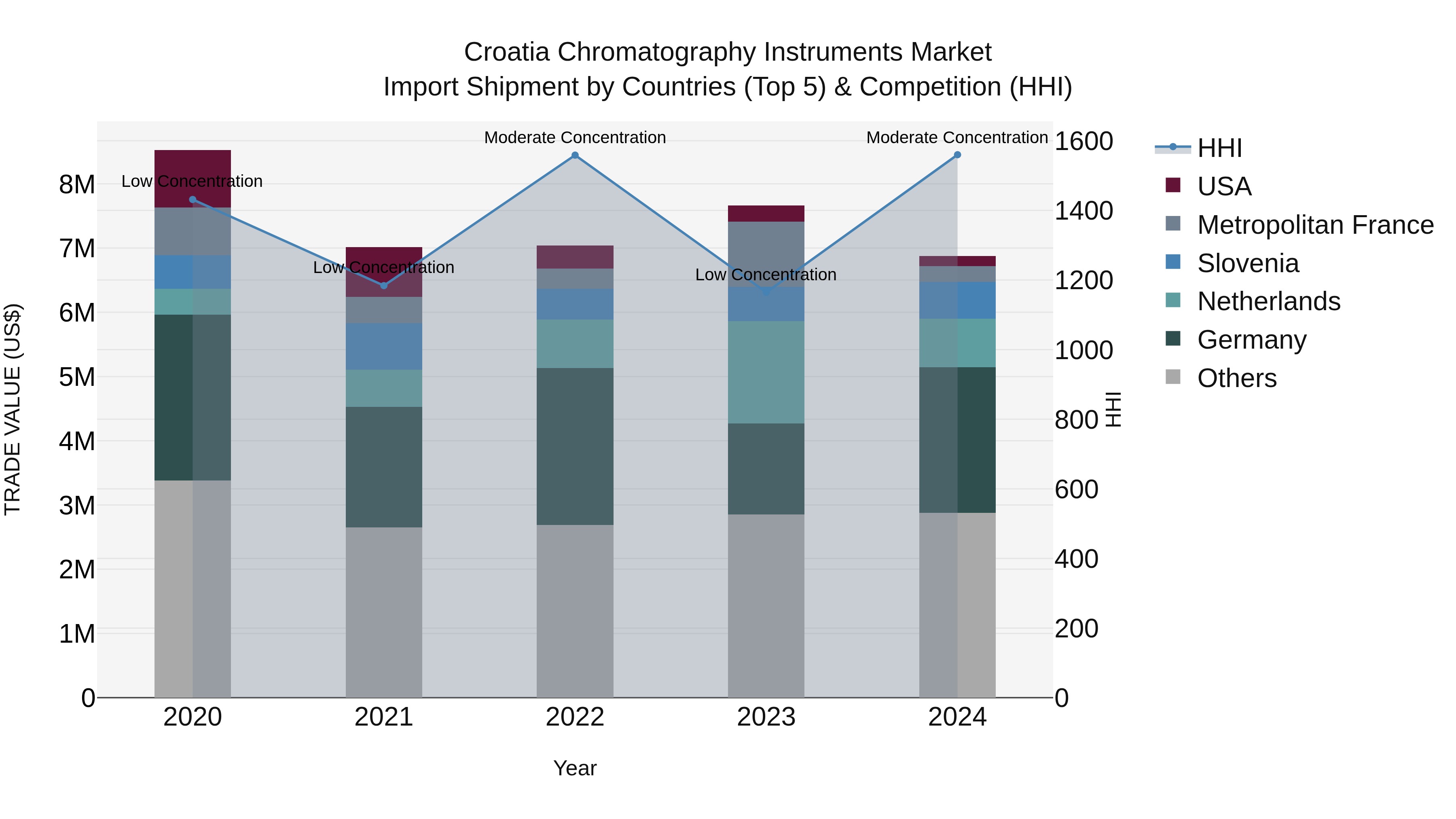 Croatia Chromatography Instruments Market Top 5 Importing Countries and Market Competition (HHI) Analysis