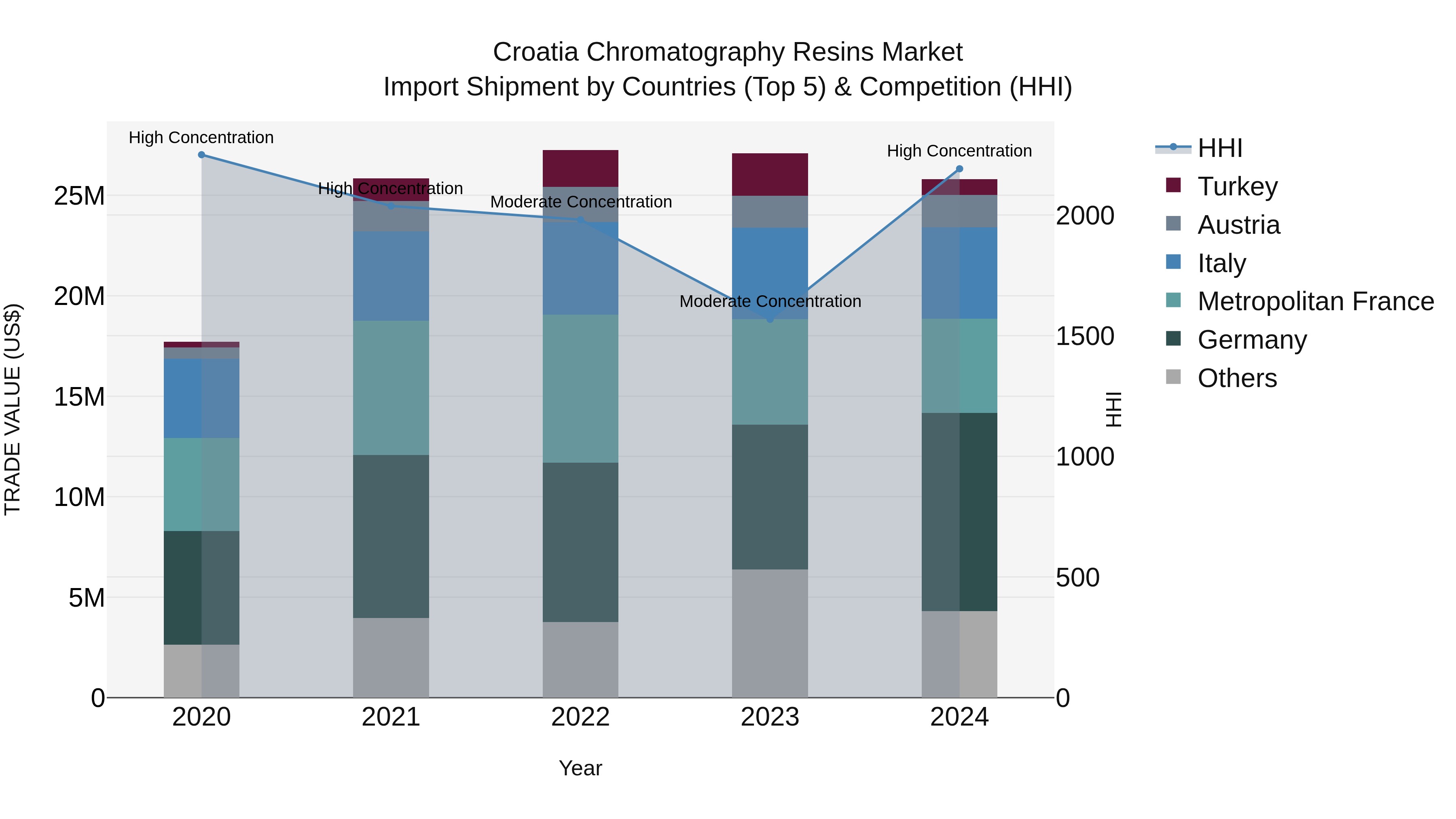 Croatia Chromatography Resins Market Top 5 Importing Countries and Market Competition (HHI) Analysis