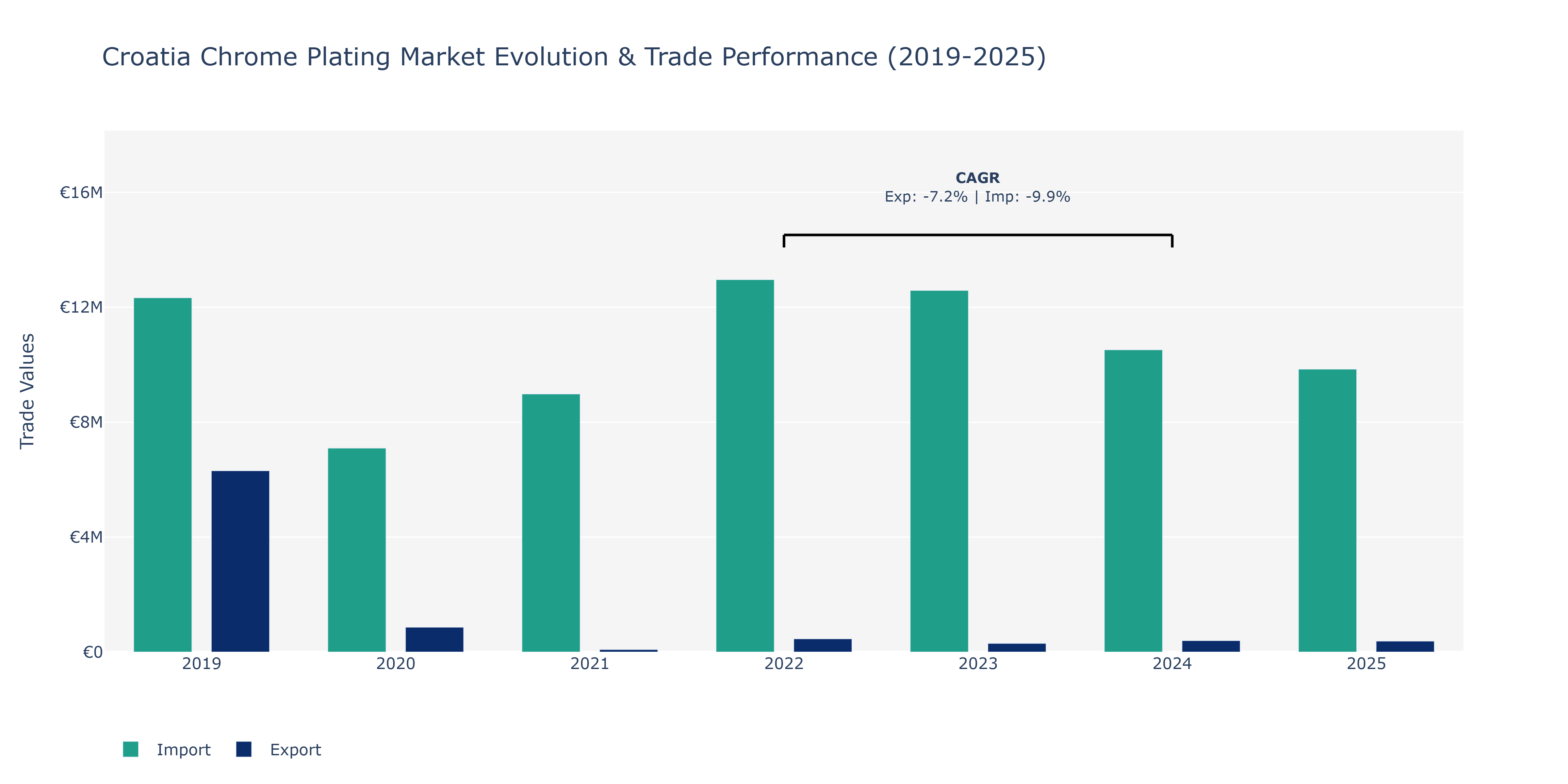 Croatia Chrome Plating Market: Production & Trade Performance (2019-2025)