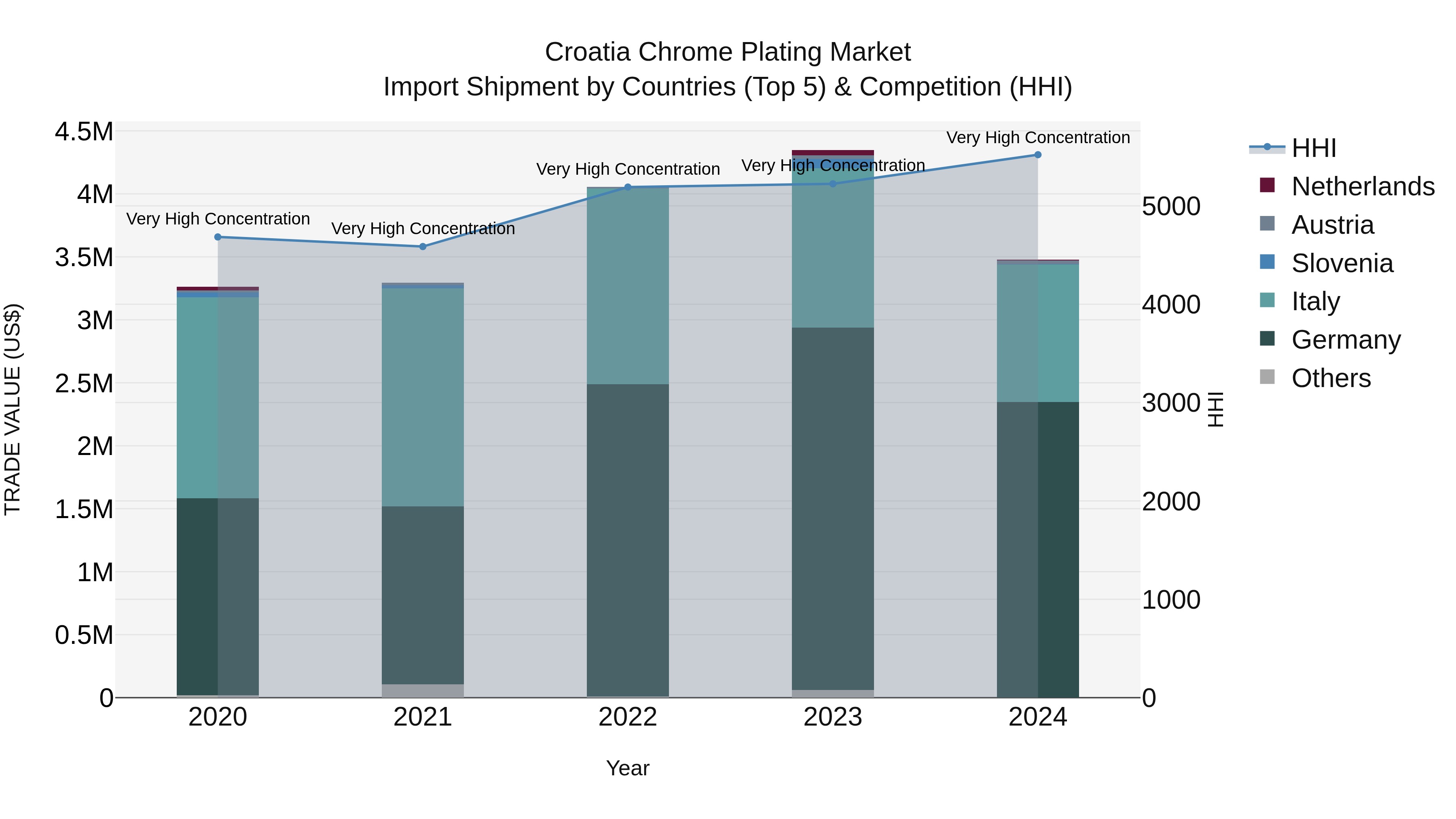 Croatia Chrome Plating Market Top 5 Importing Countries and Market Competition (HHI) Analysis
