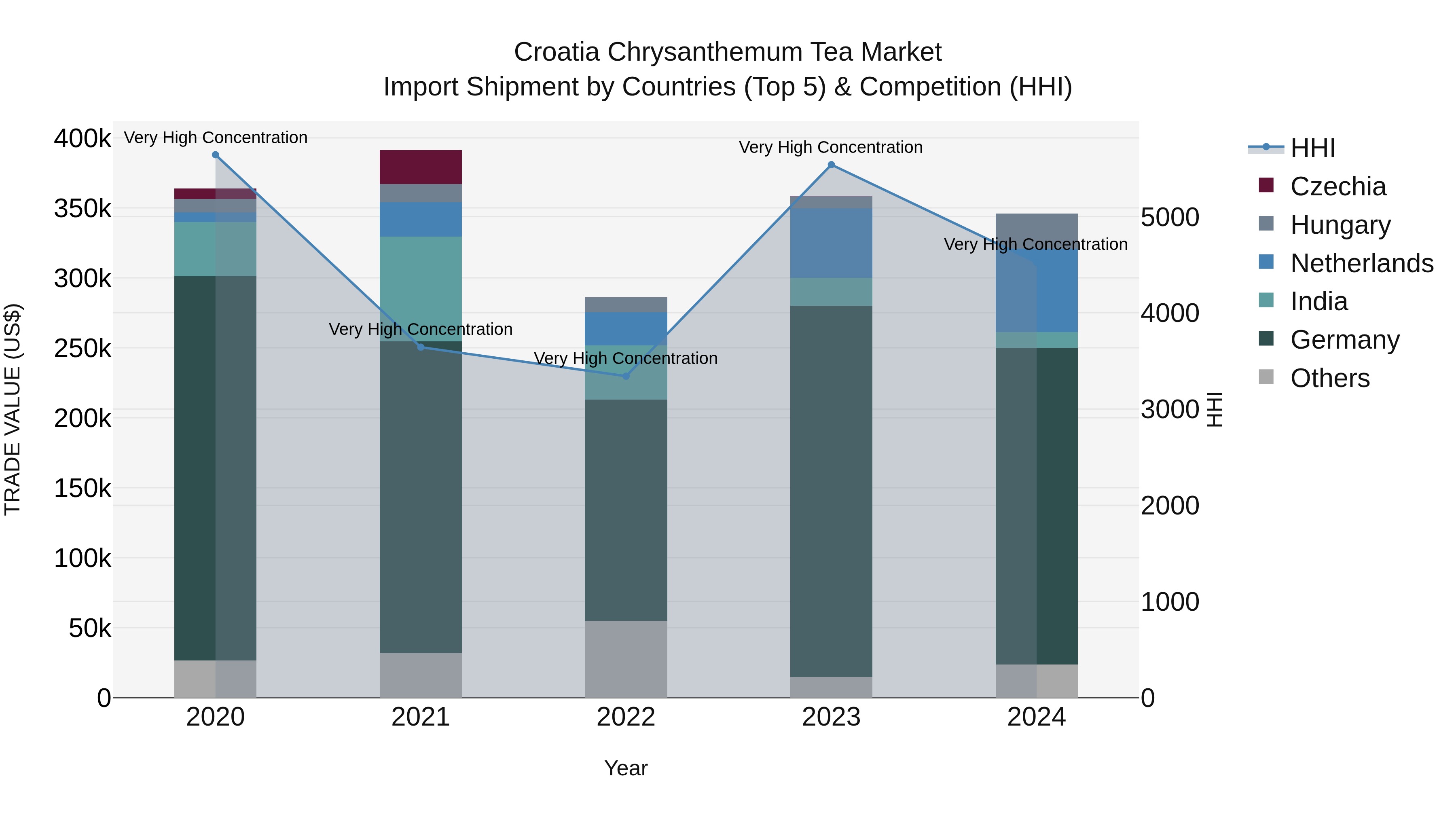 Croatia Chrysanthemum Tea Market Top 5 Importing Countries and Market Competition (HHI) Analysis