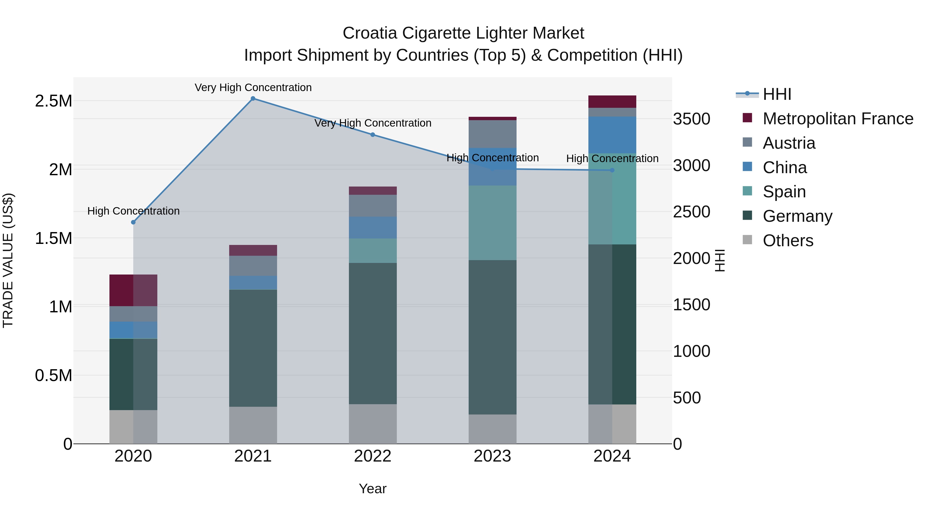 Croatia Cigarette Lighter Market Top 5 Importing Countries and Market Competition (HHI) Analysis
