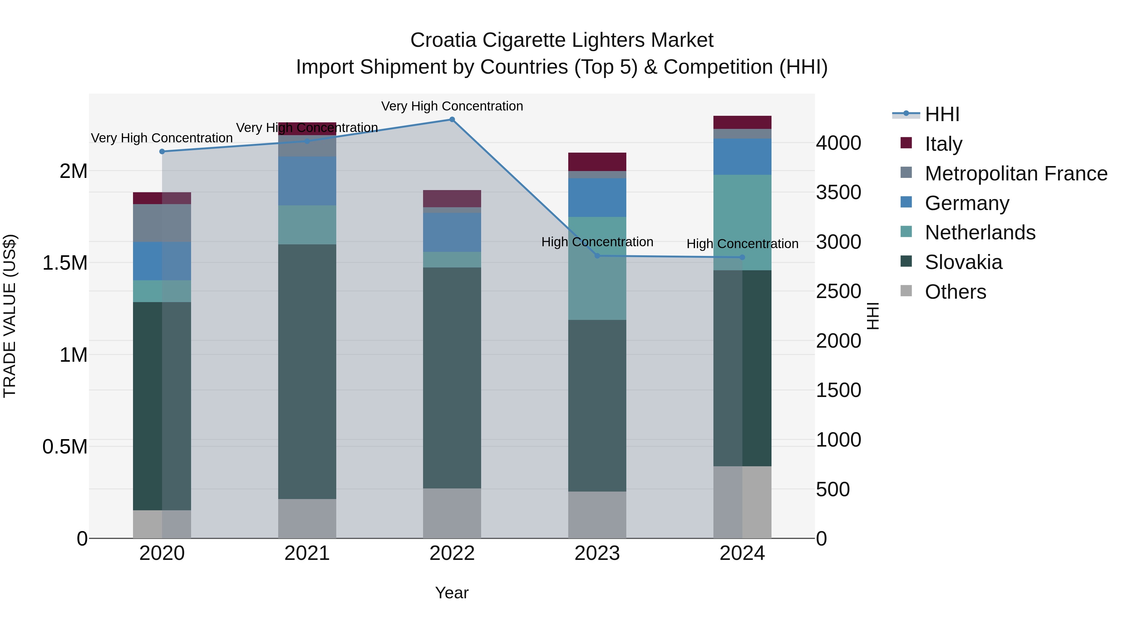 Croatia Cigarette Lighters Market Top 5 Importing Countries and Market Competition (HHI) Analysis