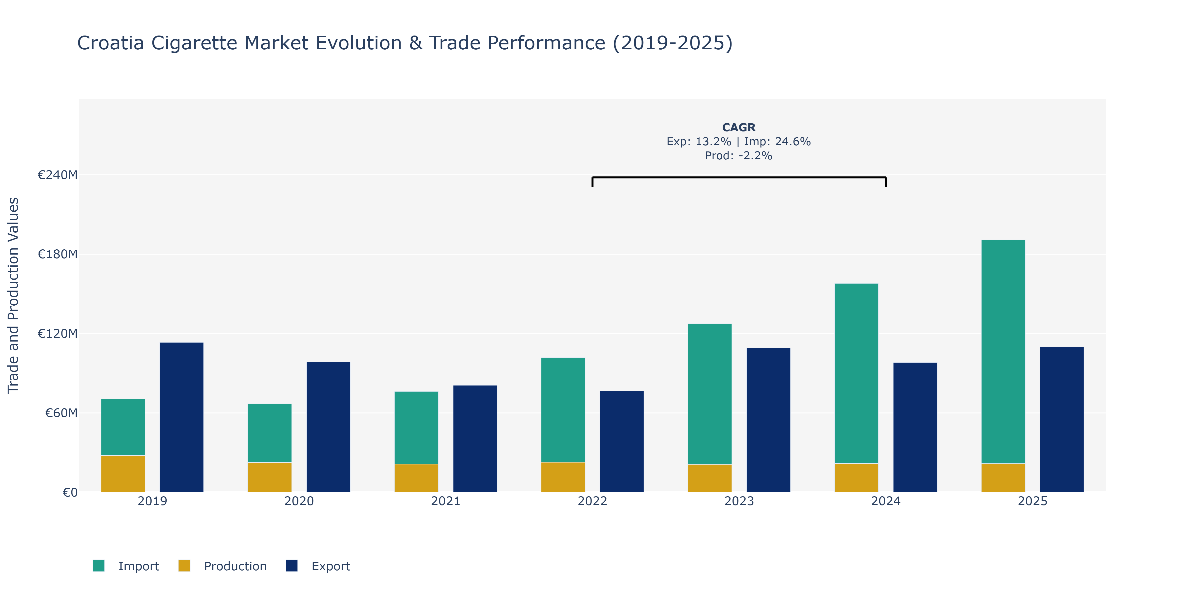 Croatia Cigarette Market: Production & Trade Performance (2019-2025)