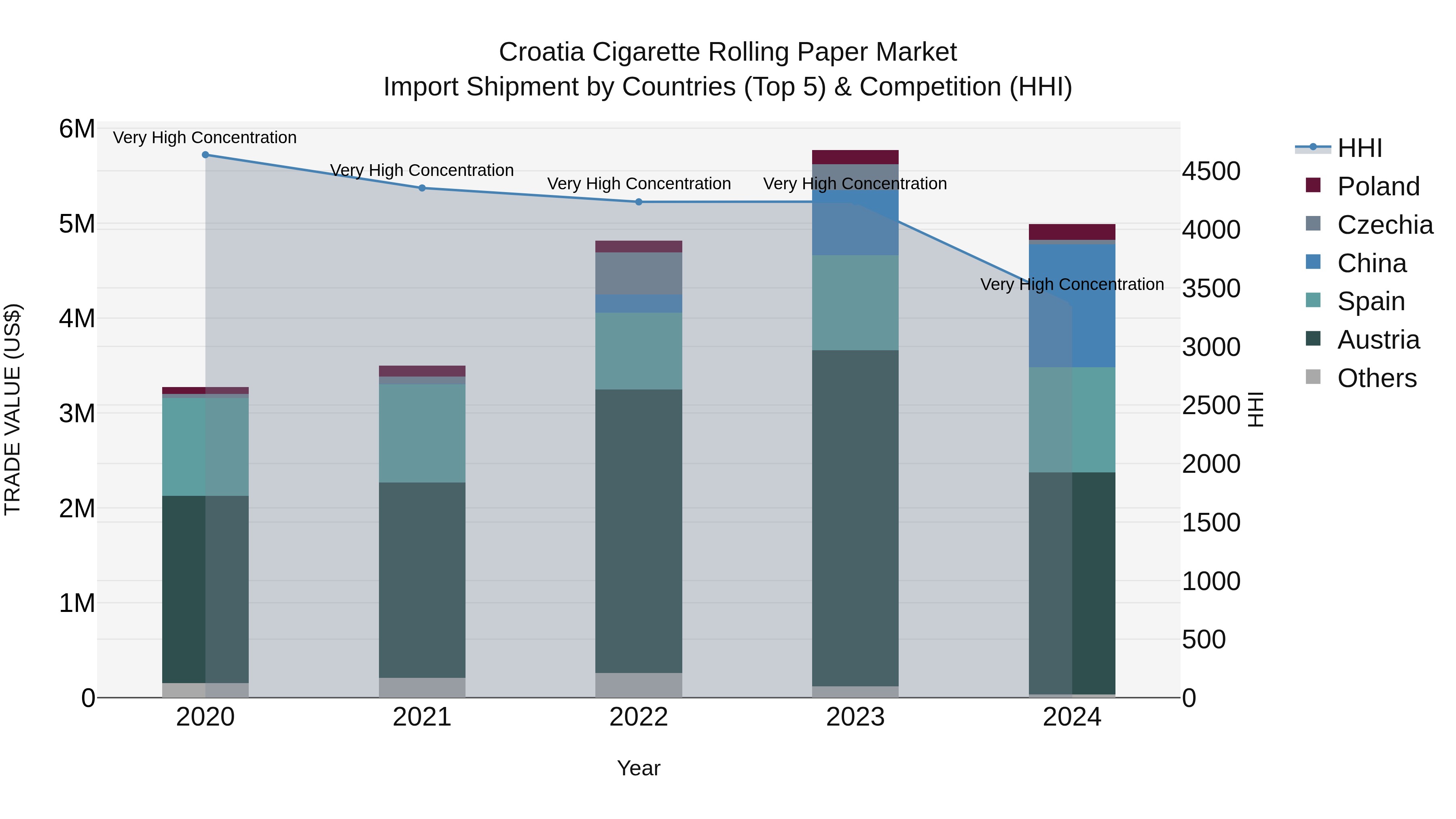 Croatia Cigarette Rolling Paper Market Top 5 Importing Countries and Market Competition (HHI) Analysis