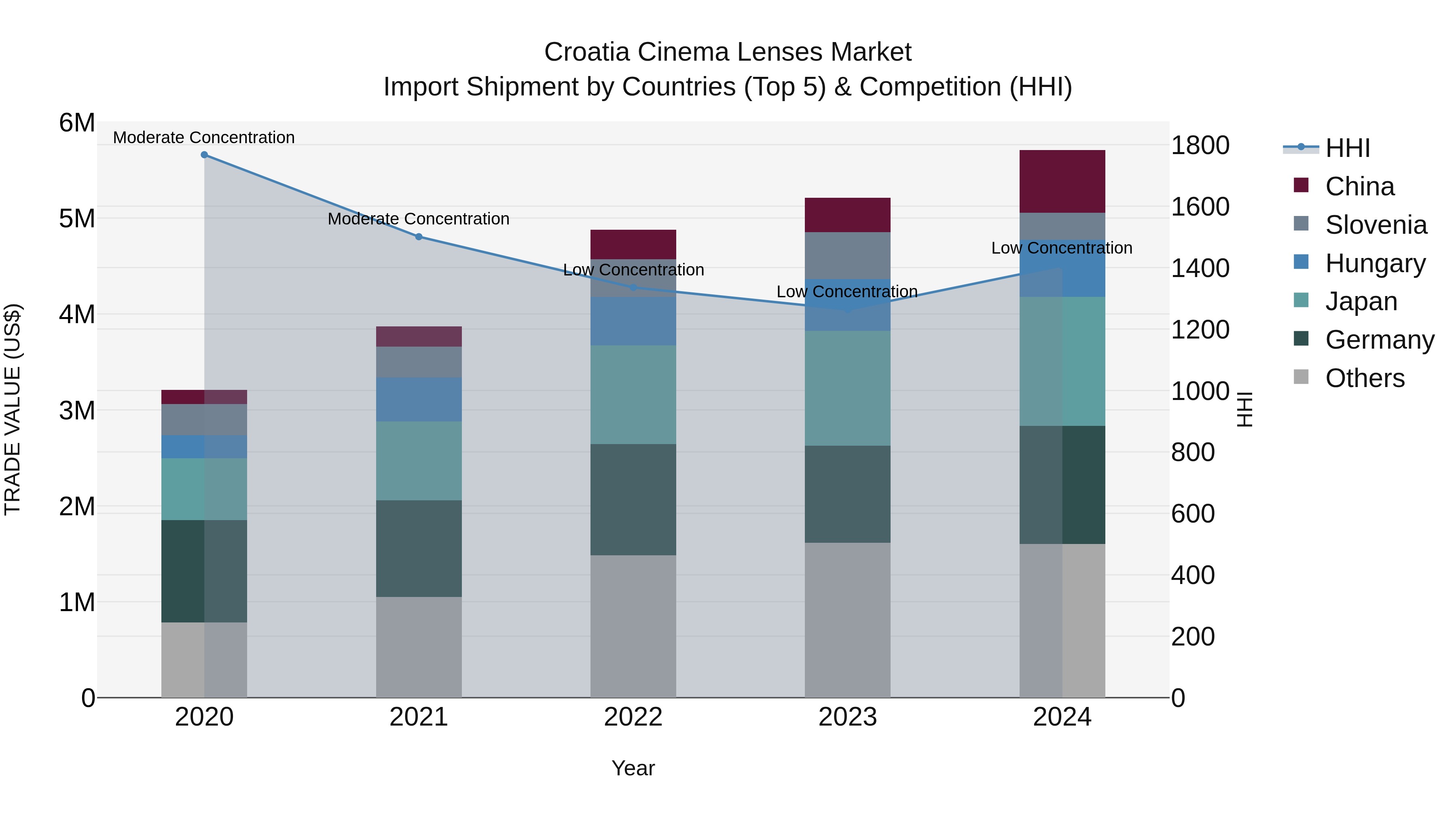 Croatia Cinema Lenses Market Top 5 Importing Countries and Market Competition (HHI) Analysis