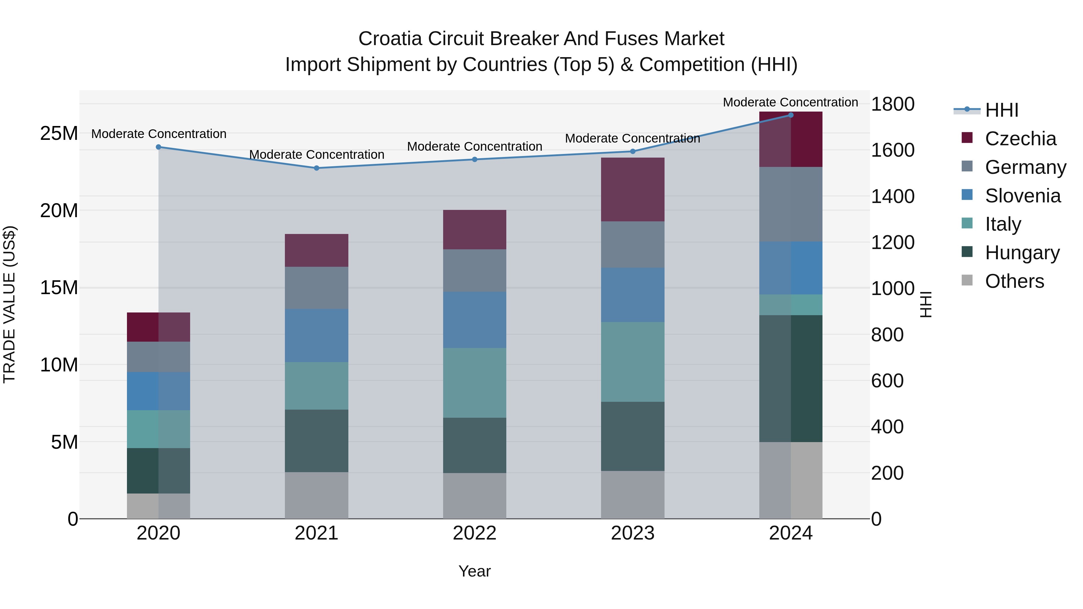 Croatia Circuit Breaker and Fuses Market Top 5 Importing Countries and Market Competition (HHI) Analysis