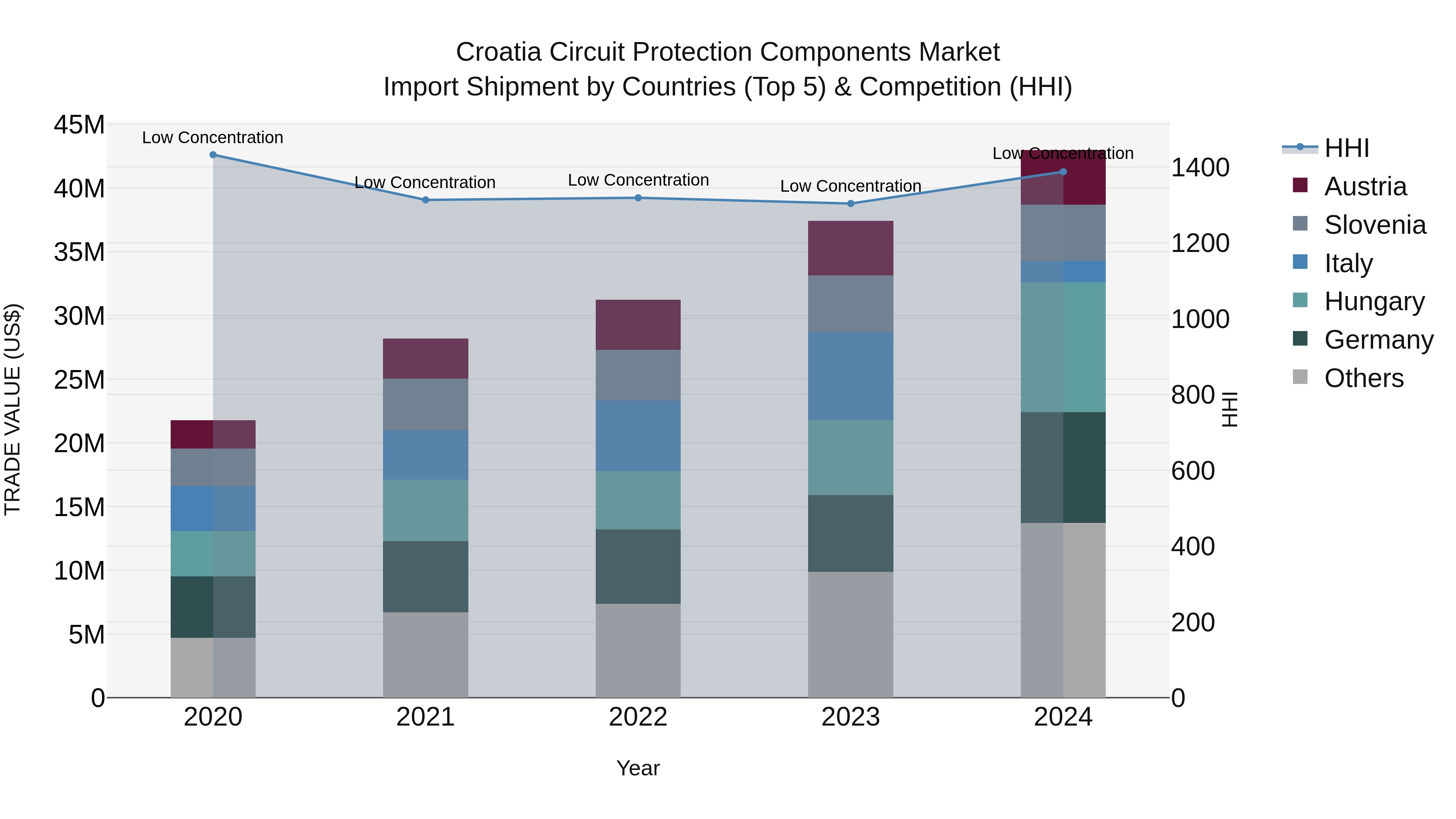 Croatia Circuit Protection Components Market Top 5 Importing Countries and Market Competition (HHI) Analysis