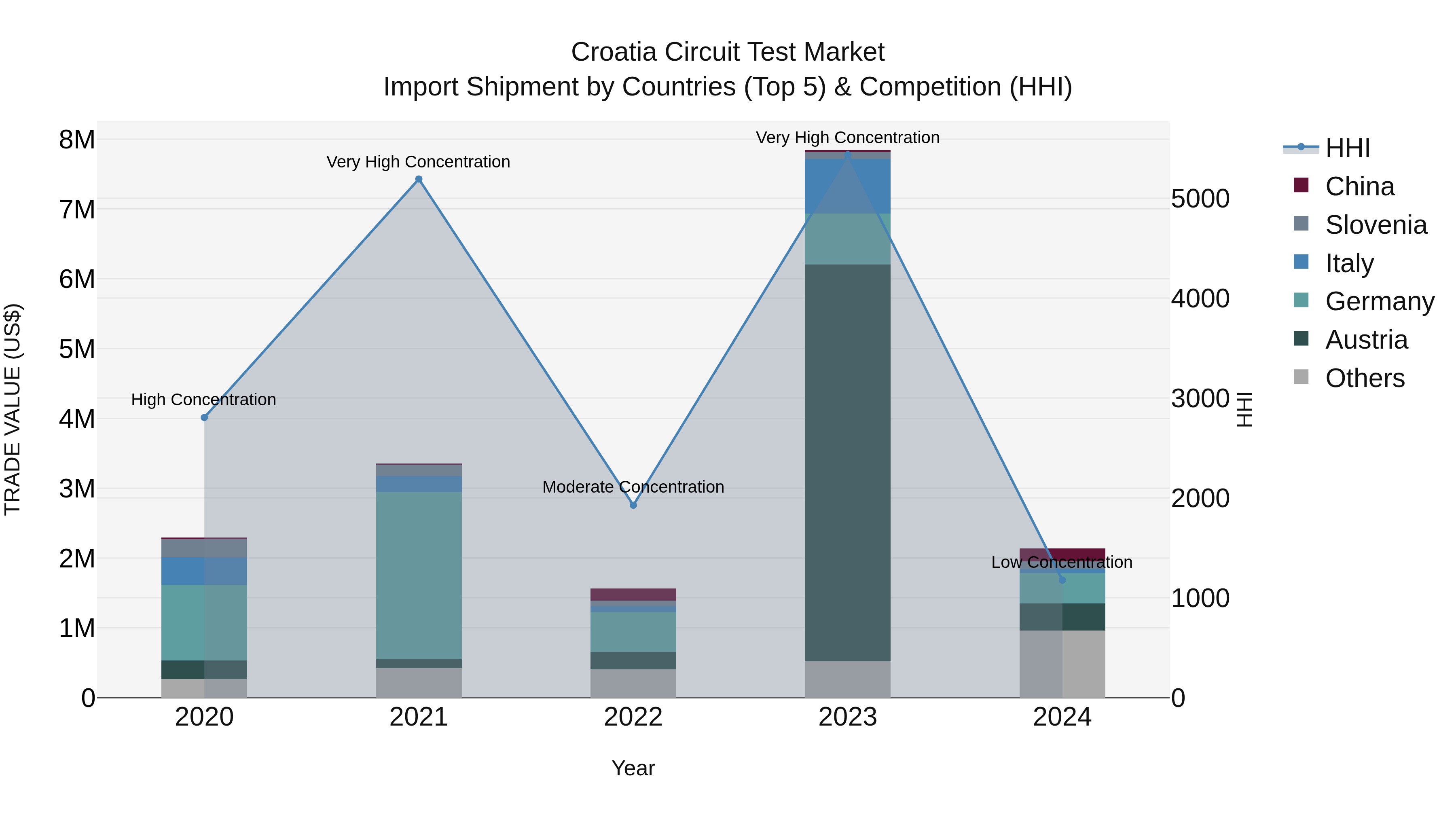 Croatia Circuit Test Market Top 5 Importing Countries and Market Competition (HHI) Analysis