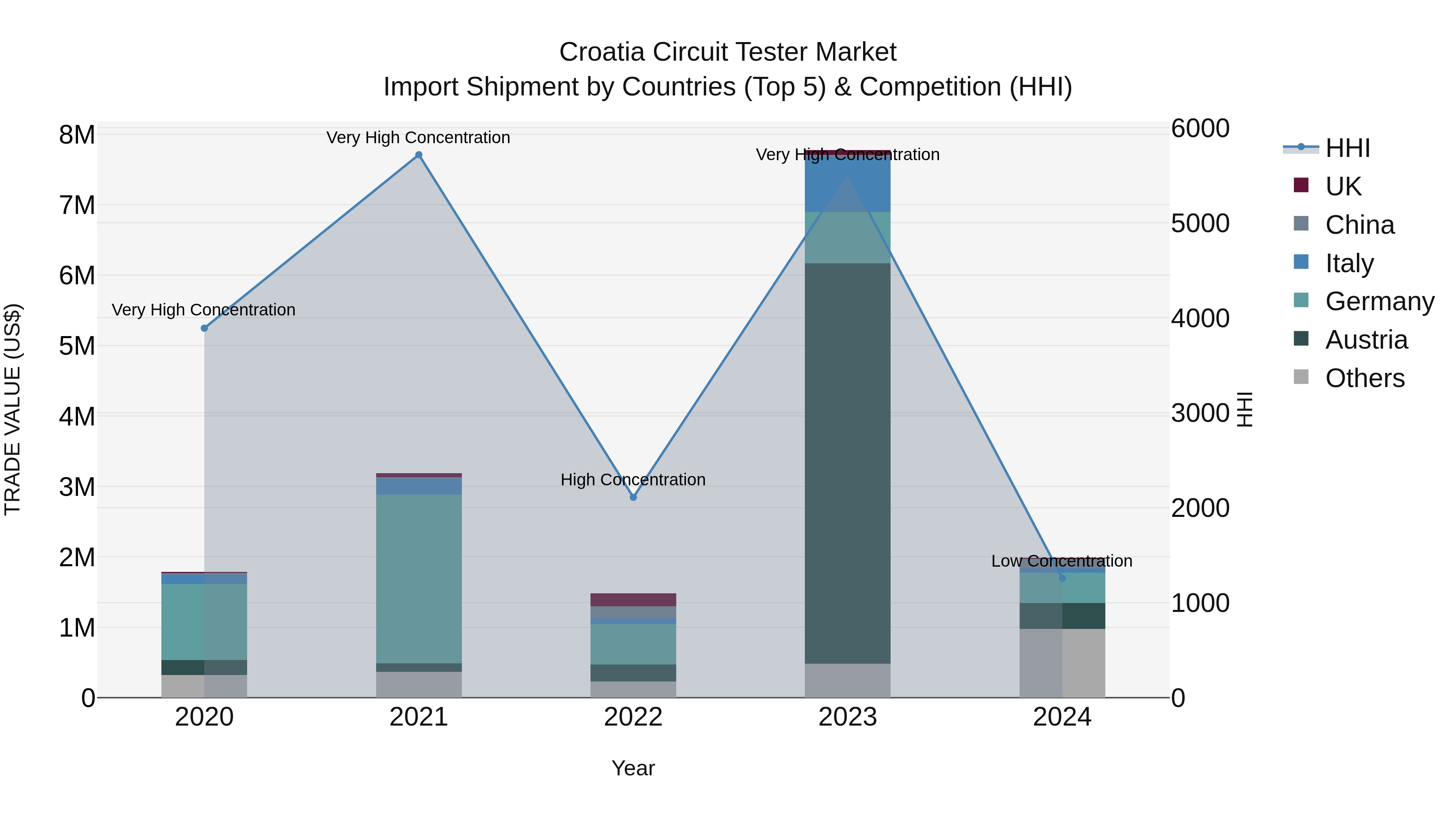 Croatia Circuit Tester Market Top 5 Importing Countries and Market Competition (HHI) Analysis