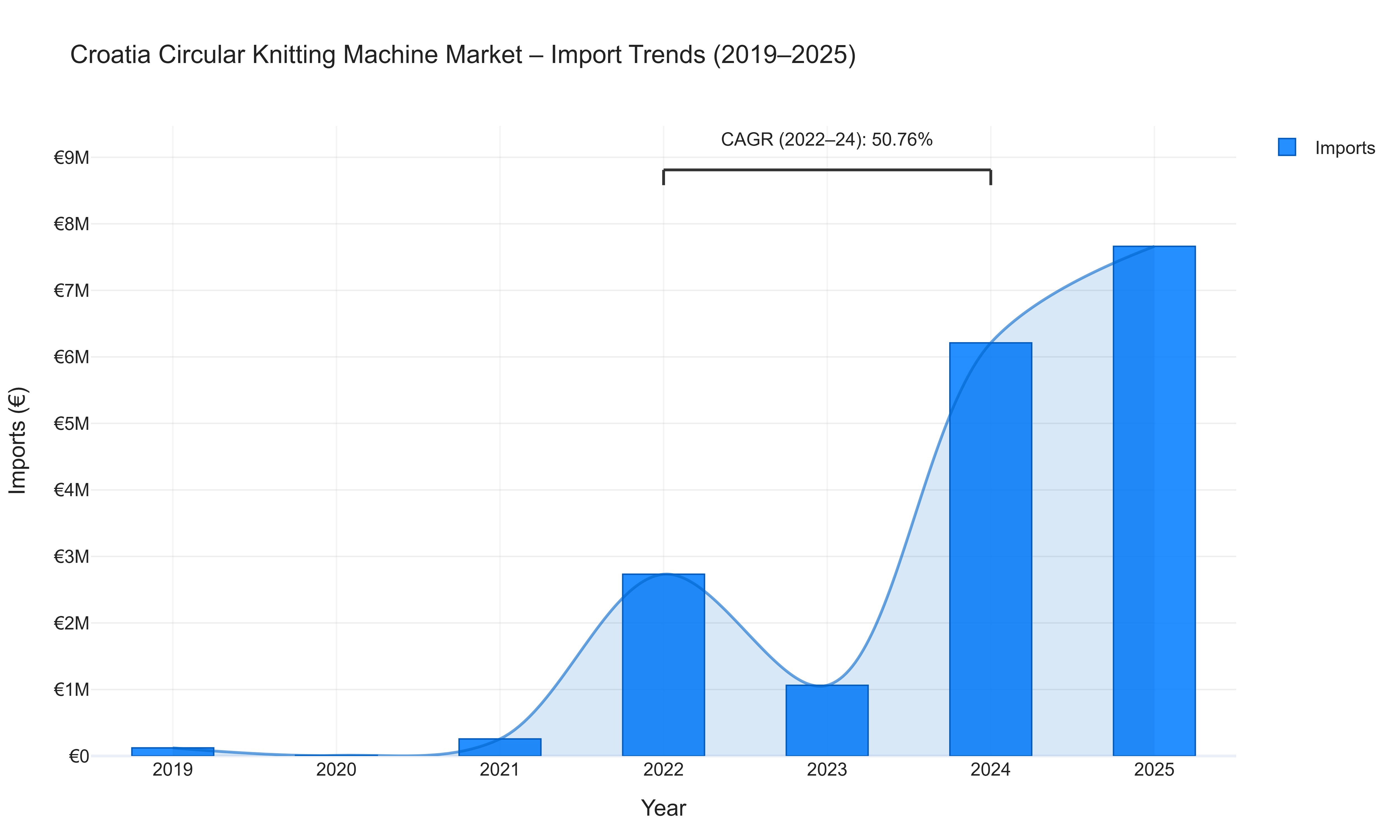 Croatia Circular Knitting Machine Market - Import Trends (2019-2025)