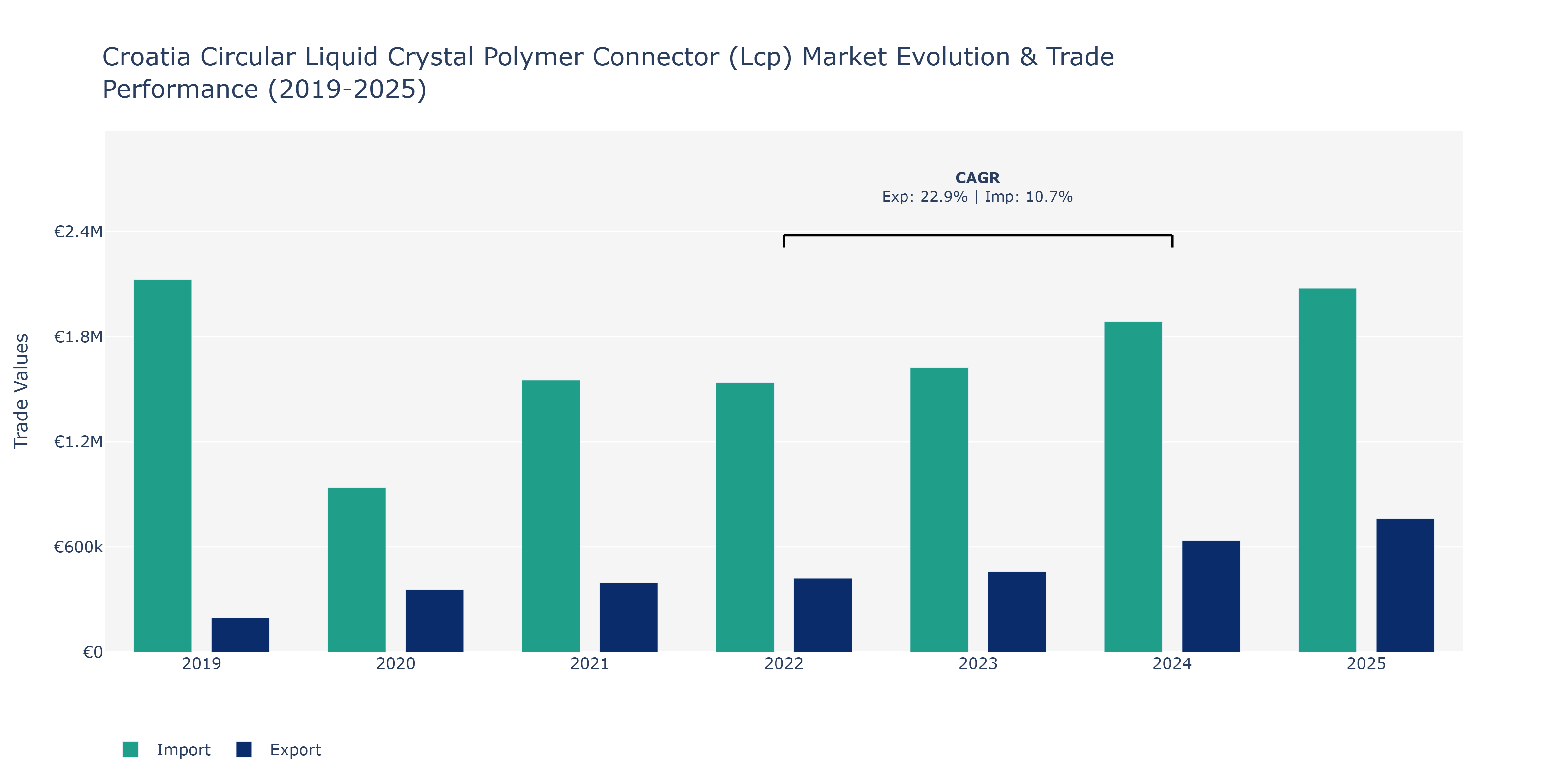 Croatia Circular Liquid Crystal Polymer Connector (Lcp) Market: Production & Trade Performance (2019-2025)