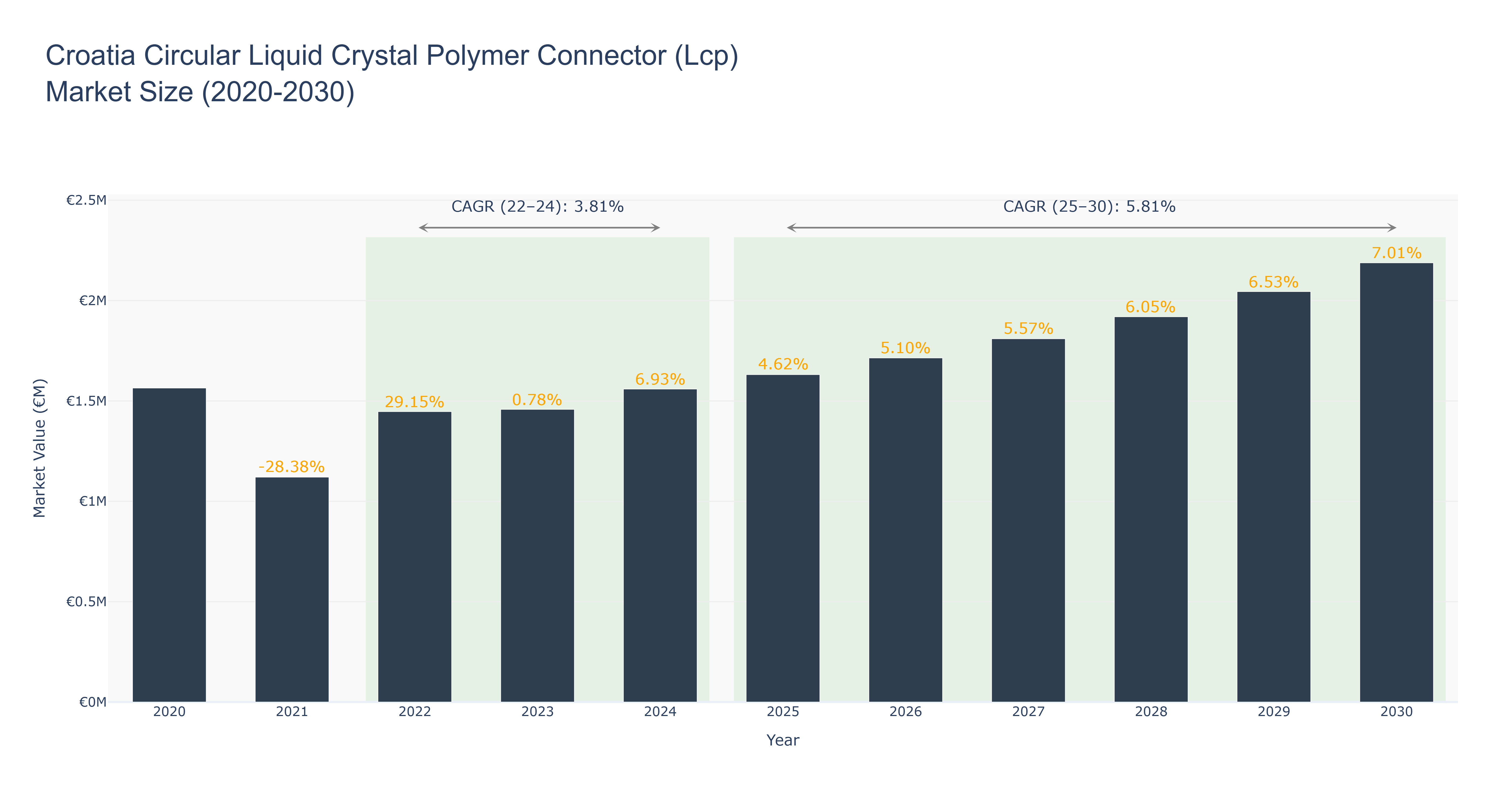 Croatia Circular Liquid Crystal Polymer Connector (Lcp) Market Size (2020-2030)