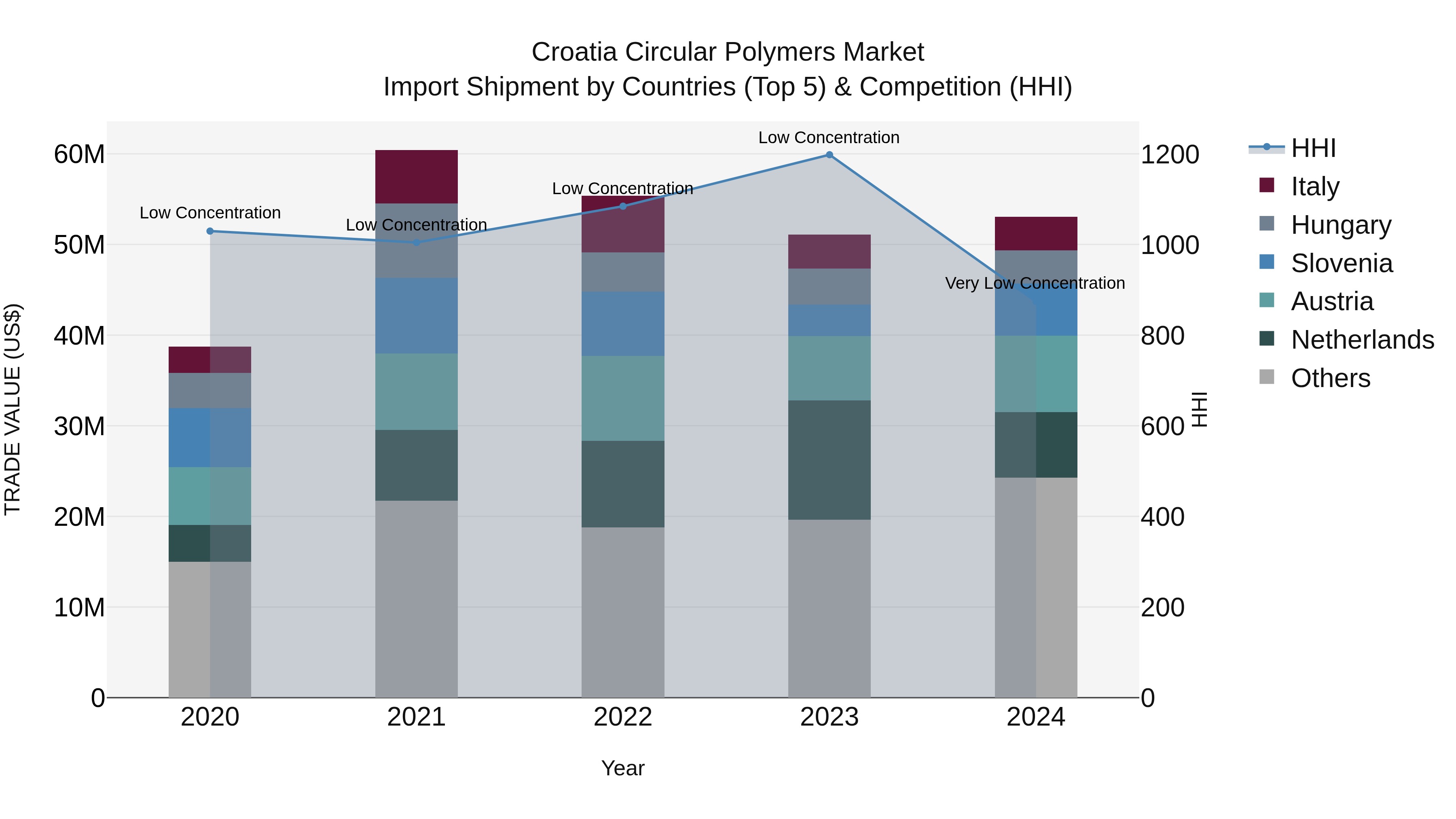 Croatia Circular Polymers Market Top 5 Importing Countries and Market Competition (HHI) Analysis