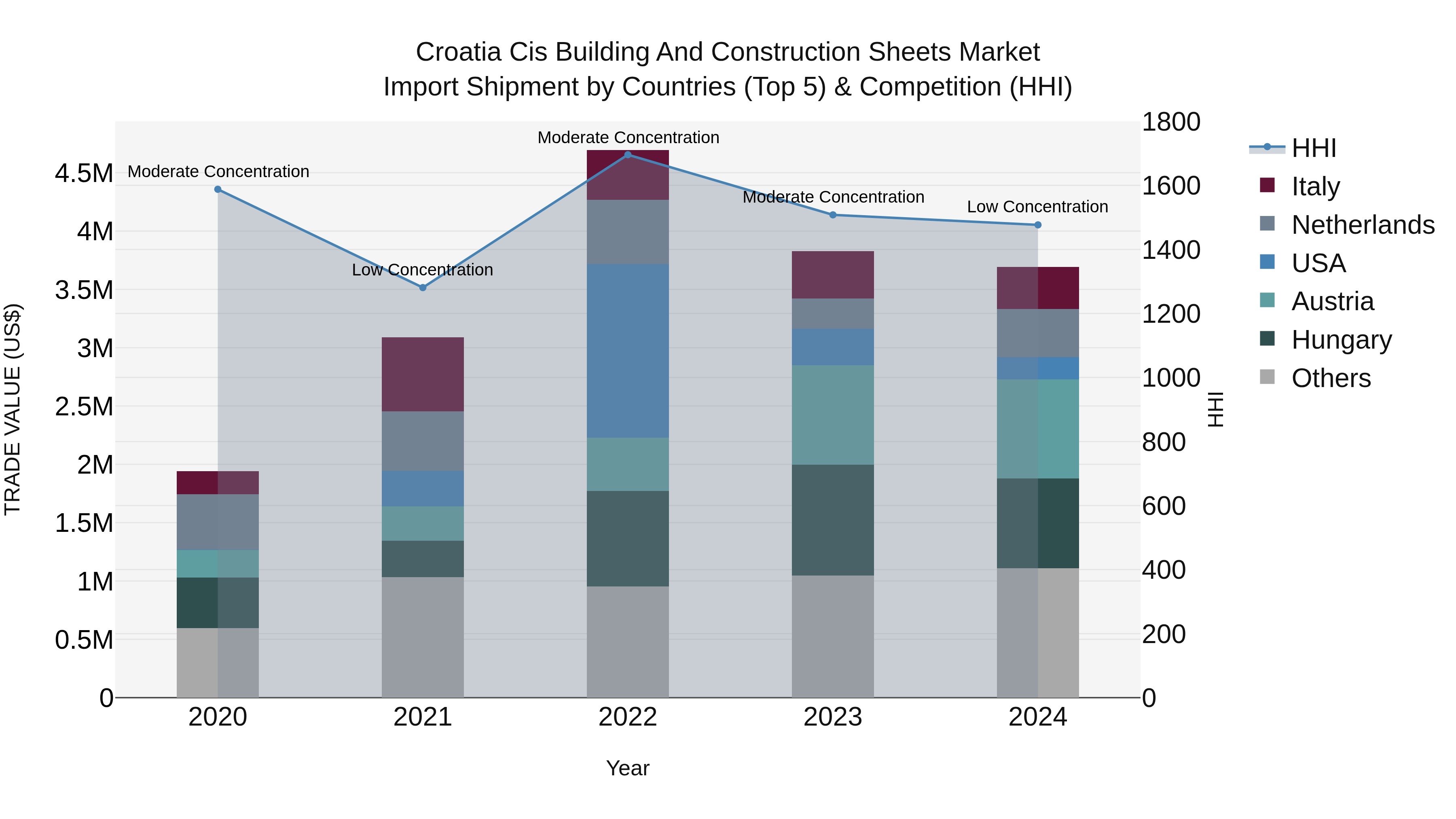 Croatia Cis Building and Construction Sheets Market Top 5 Importing Countries and Market Competition (HHI) Analysis