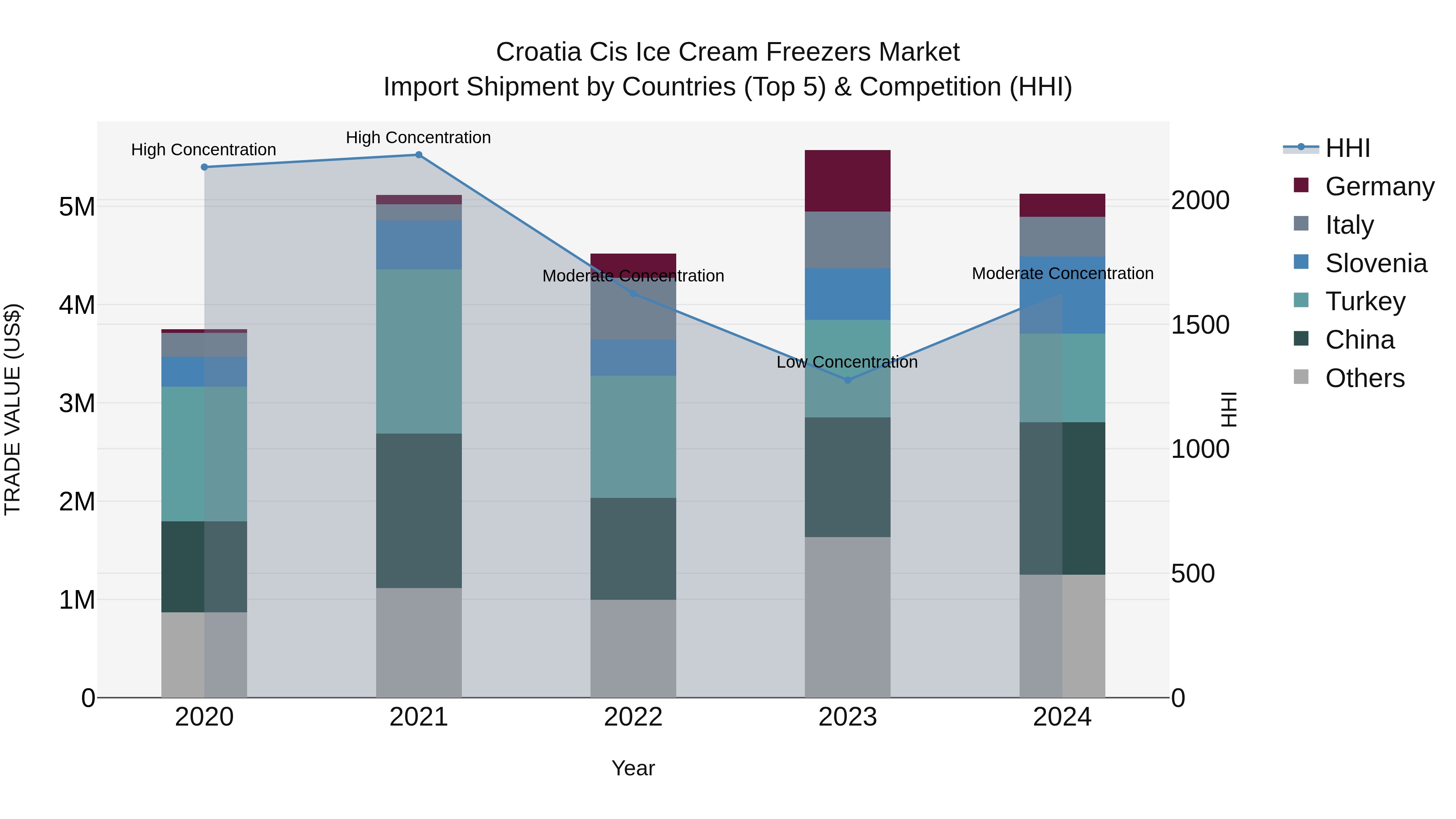Croatia Cis Ice Cream Freezers Market Top 5 Importing Countries and Market Competition (HHI) Analysis