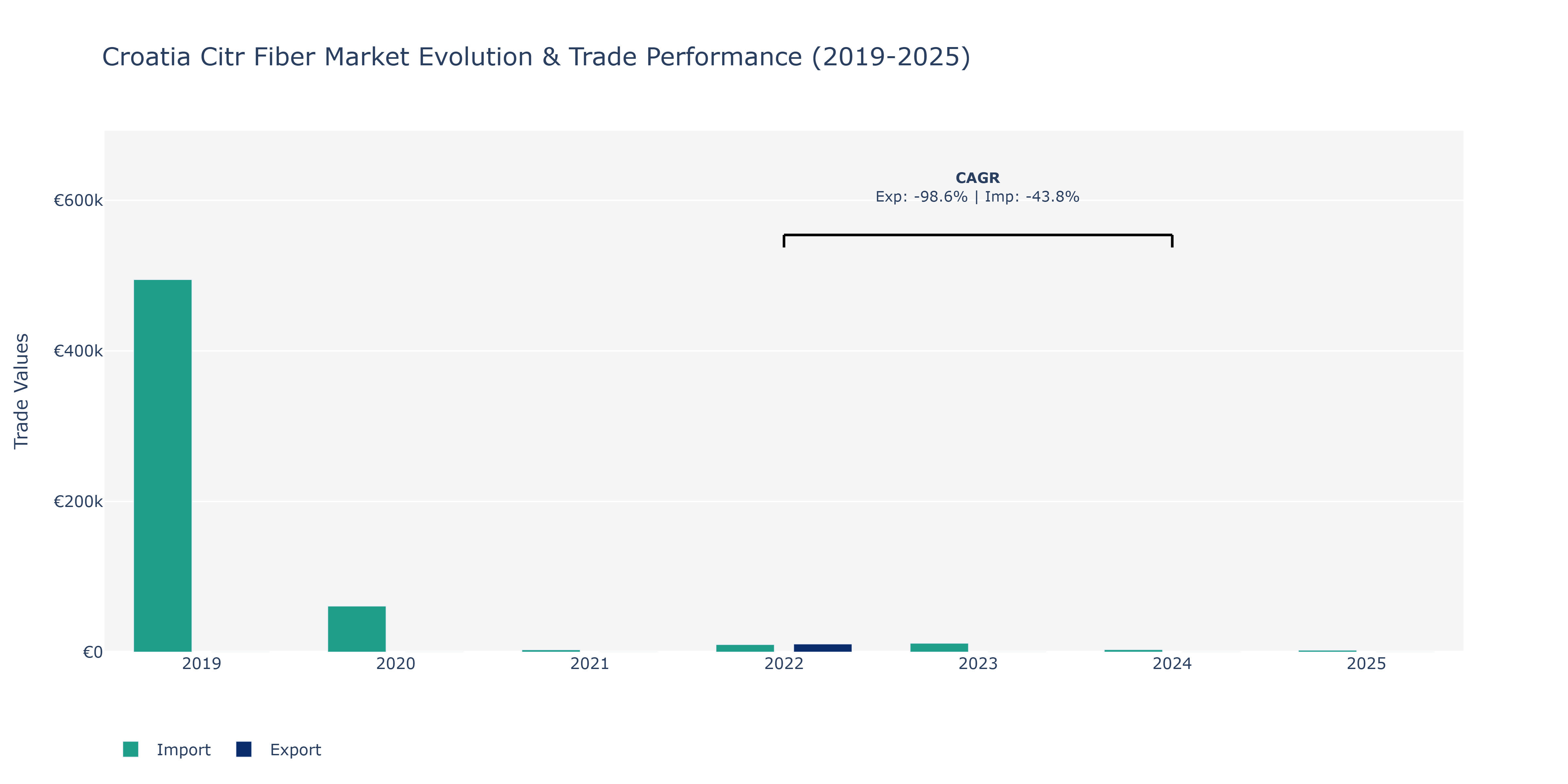 Croatia Citr Fiber Market: Production & Trade Performance (2019-2025)