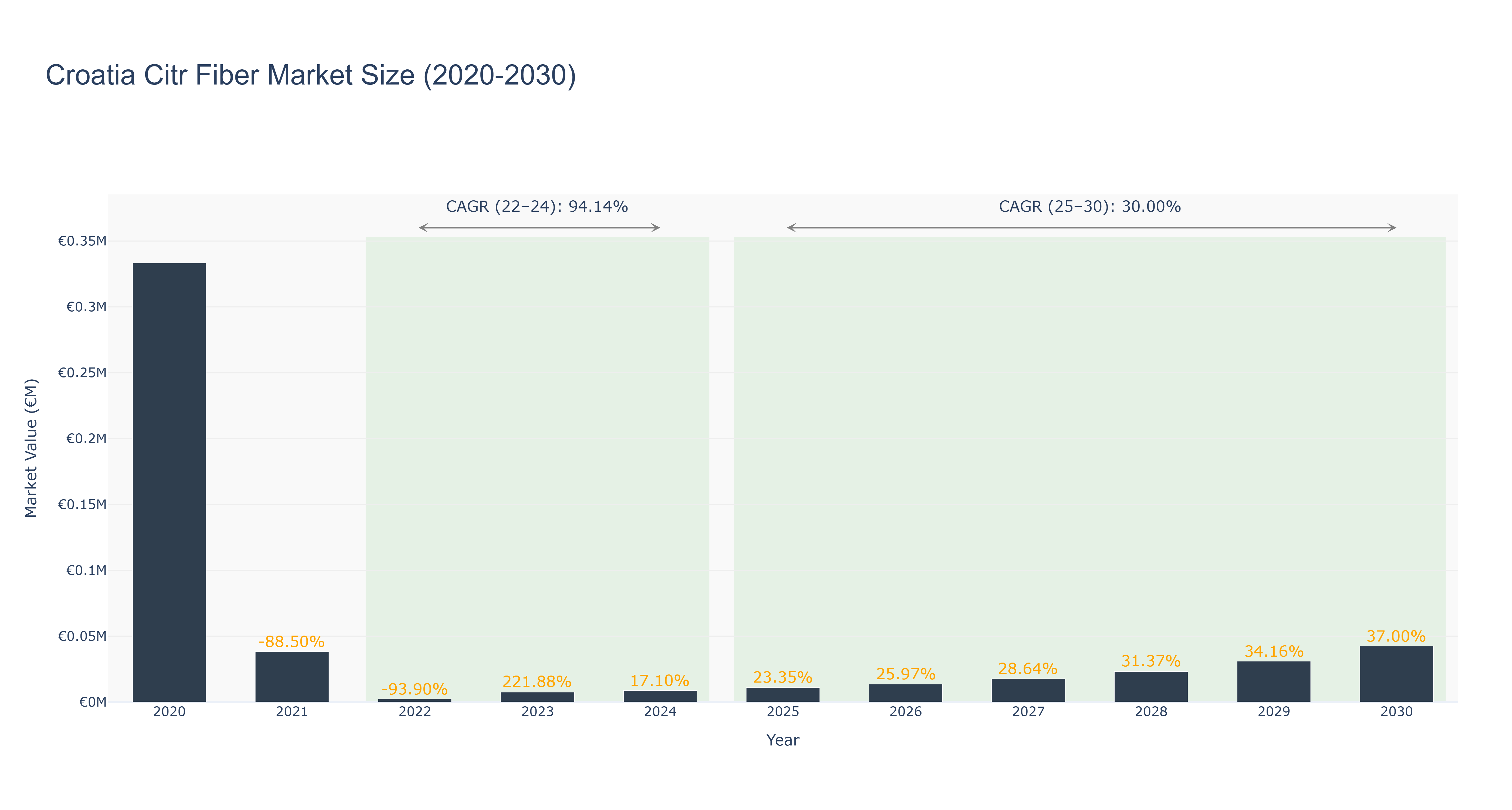 Croatia Citr Fiber Market Size (2020-2030)