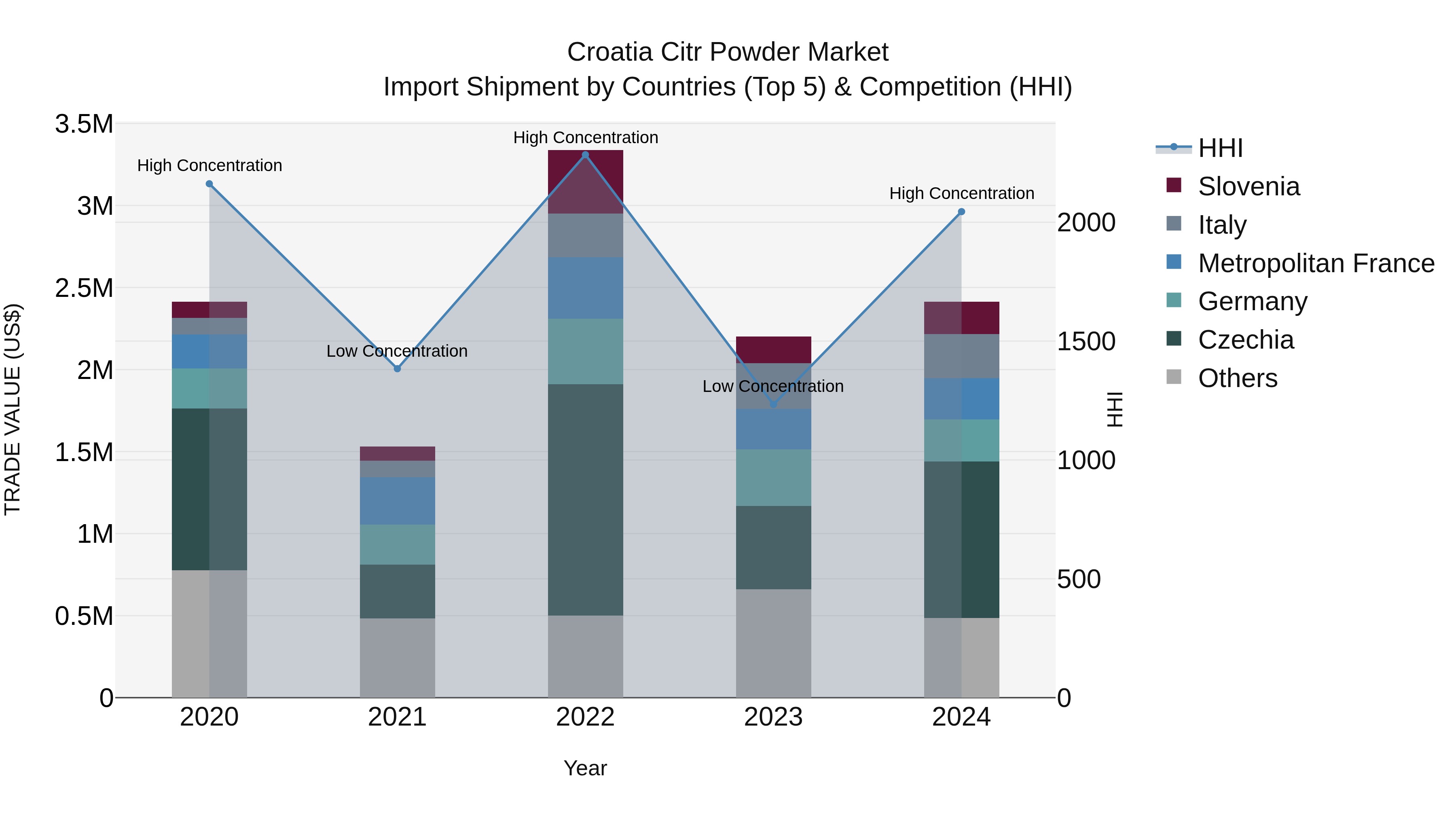 Croatia Citr Powder Market Top 5 Importing Countries and Market Competition (HHI) Analysis