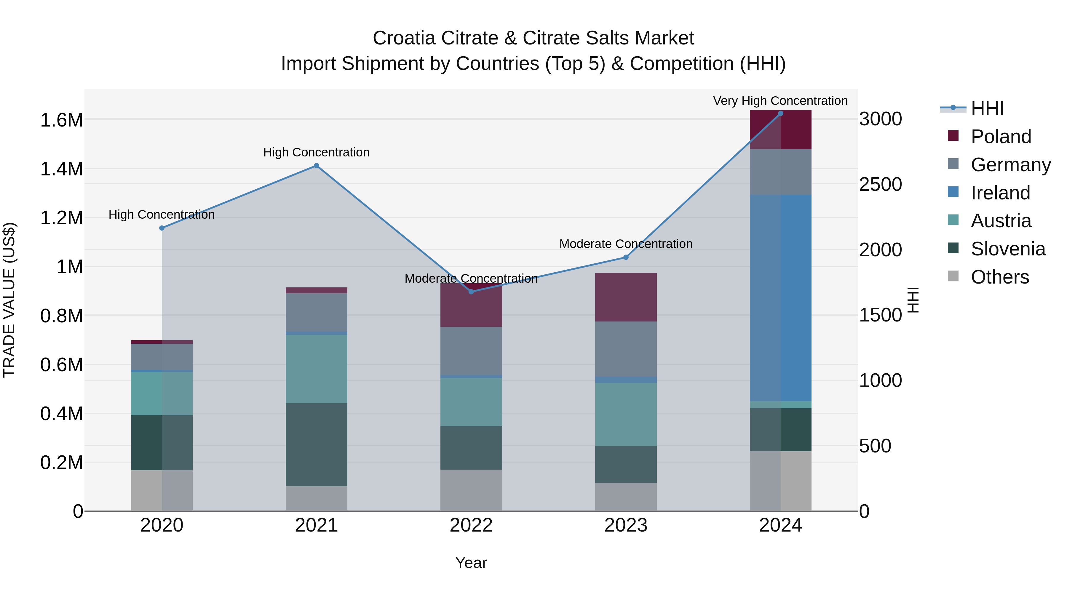 Croatia Citrate & Citrate Salts Market Top 5 Importing Countries and Market Competition (HHI) Analysis