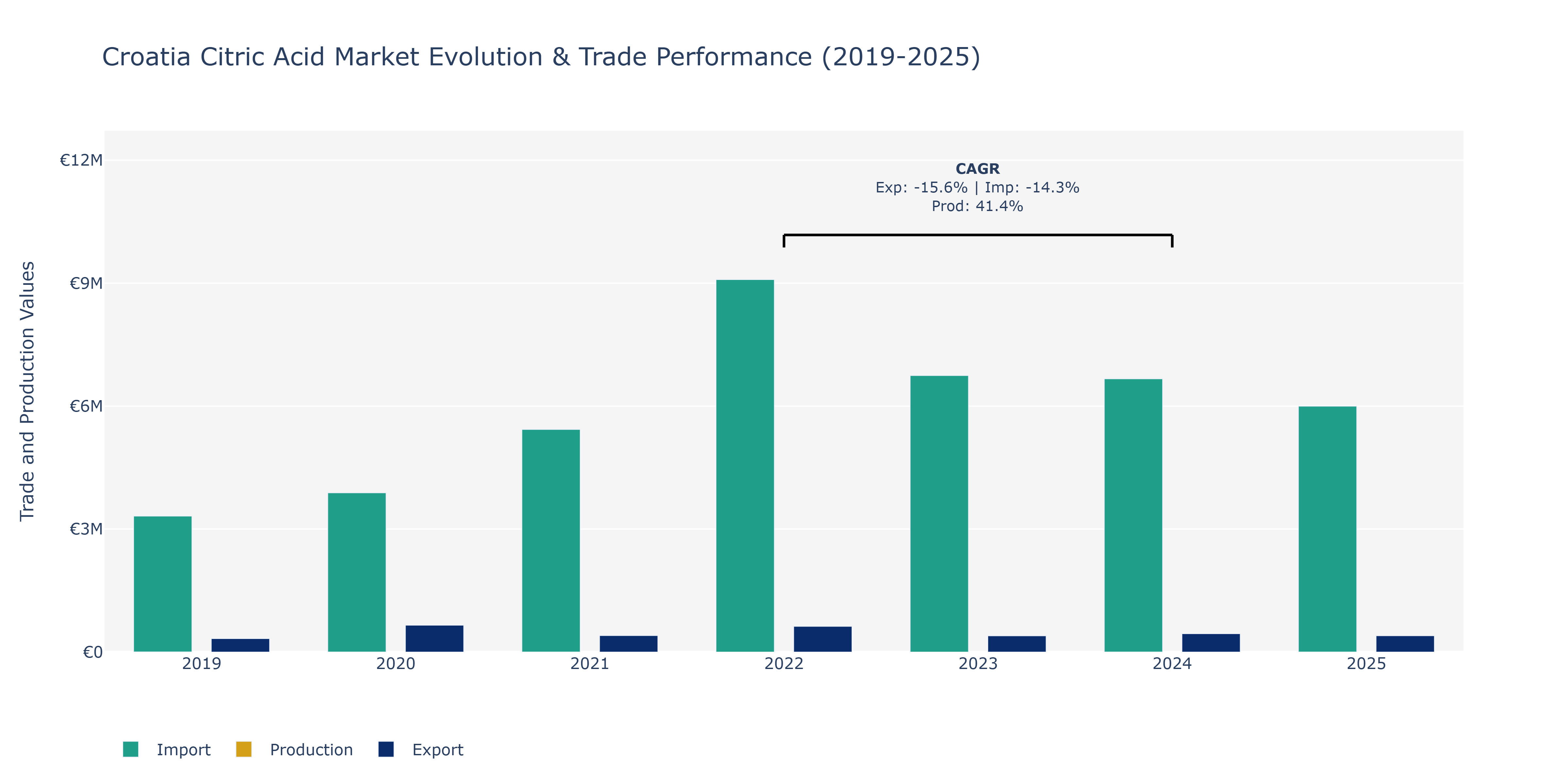 Croatia Citric Acid Market: Production & Trade Performance (2019-2025)