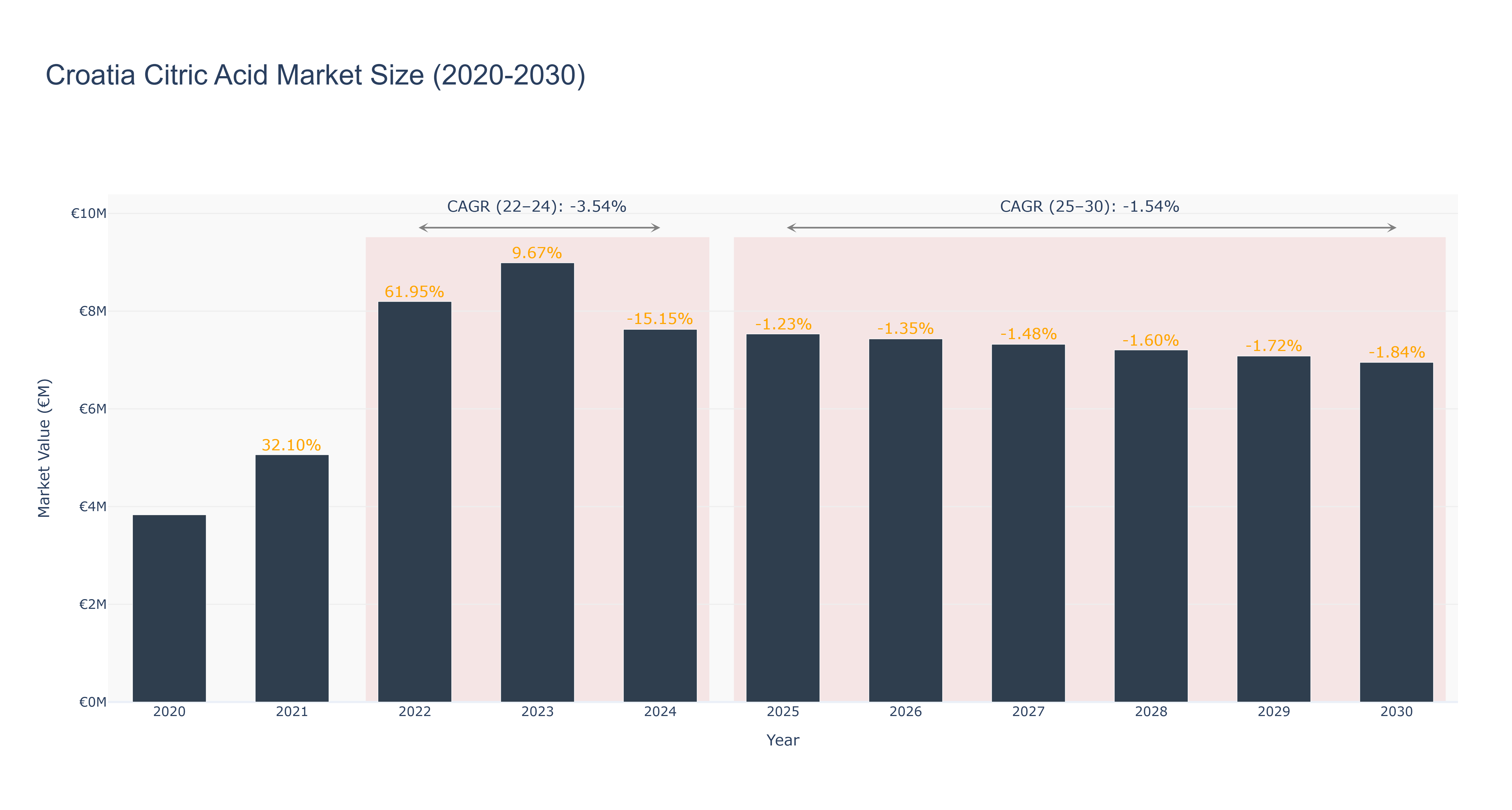 Croatia Citric Acid Market Size (2020-2030)