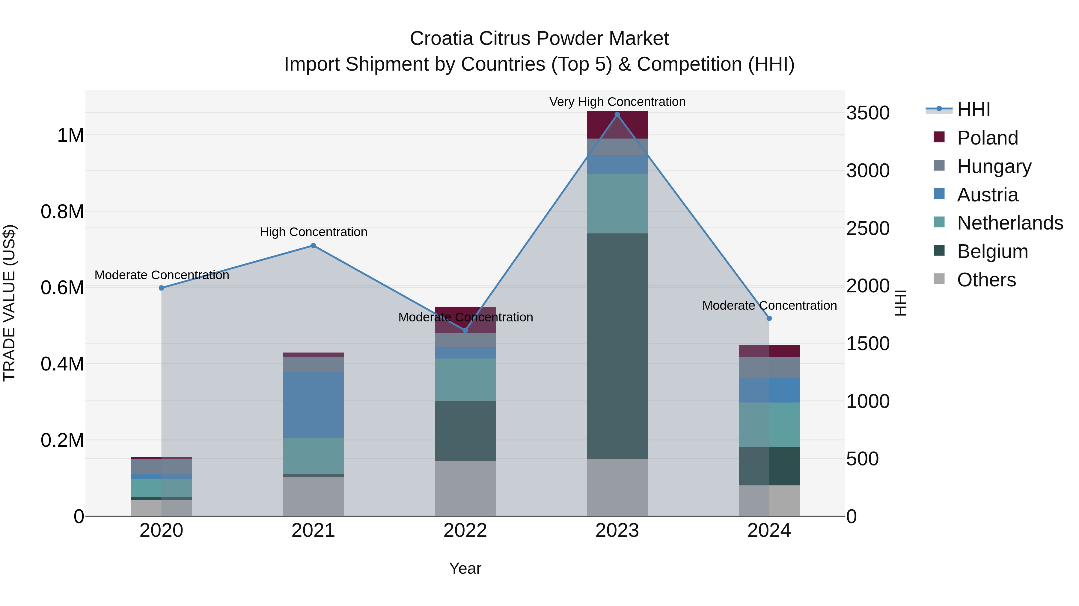 Croatia Citrus Powder Market Top 5 Importing Countries and Market Competition (HHI) Analysis
