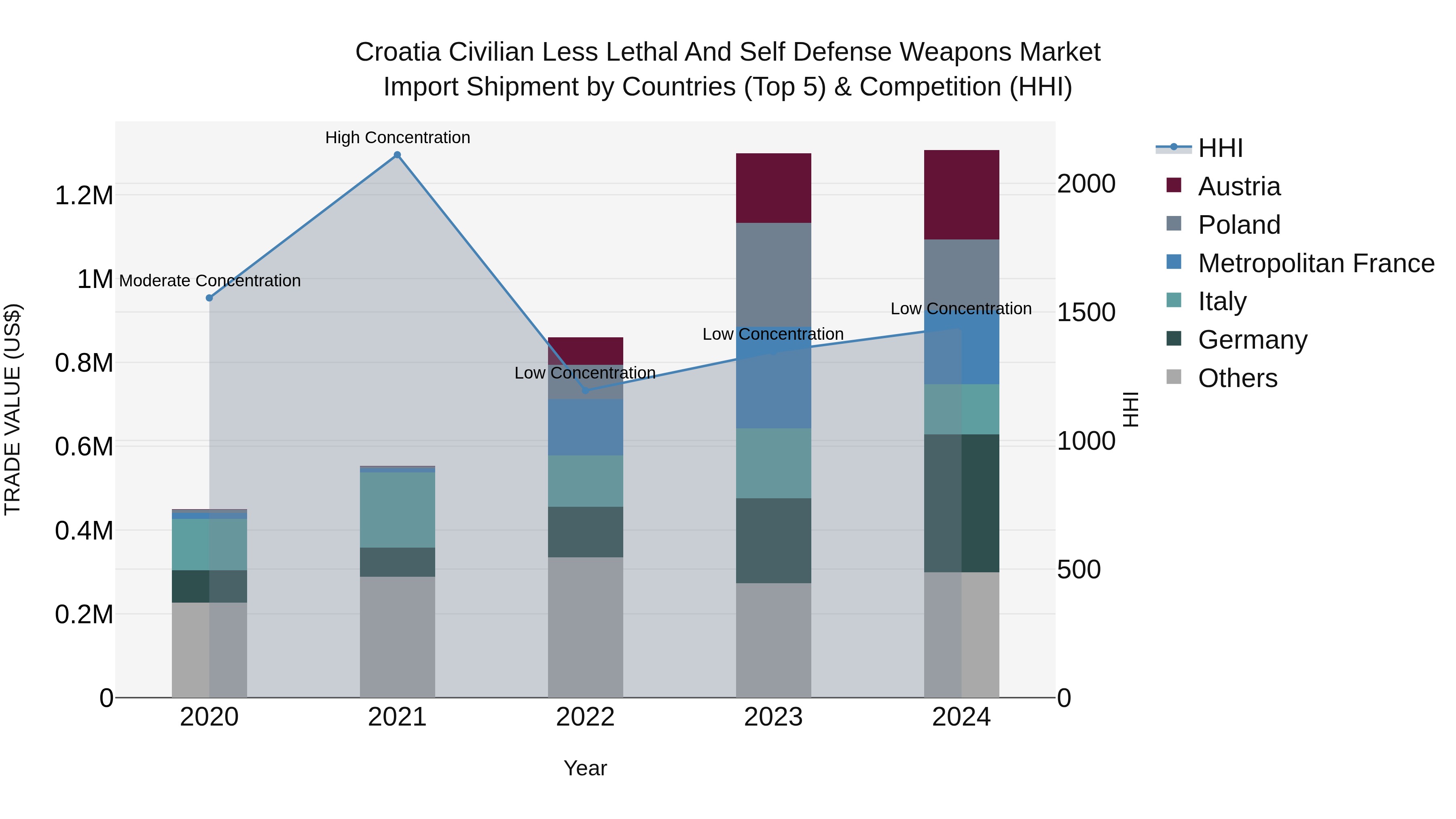 Croatia Civilian Less Lethal and Self Defense Weapons Market Top 5 Importing Countries and Market Competition (HHI) Analysis