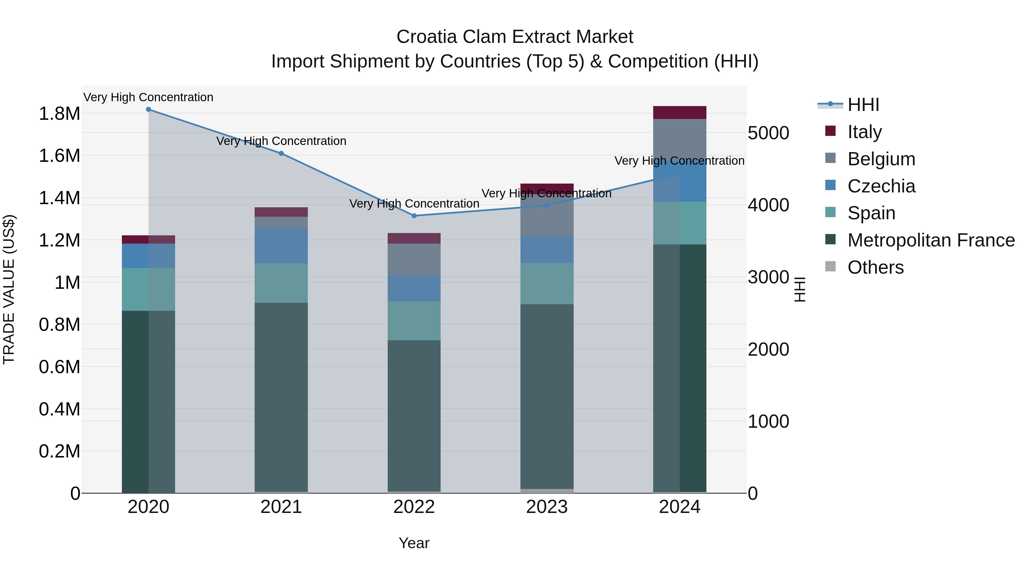 Croatia Clam Extract Market Top 5 Importing Countries and Market Competition (HHI) Analysis