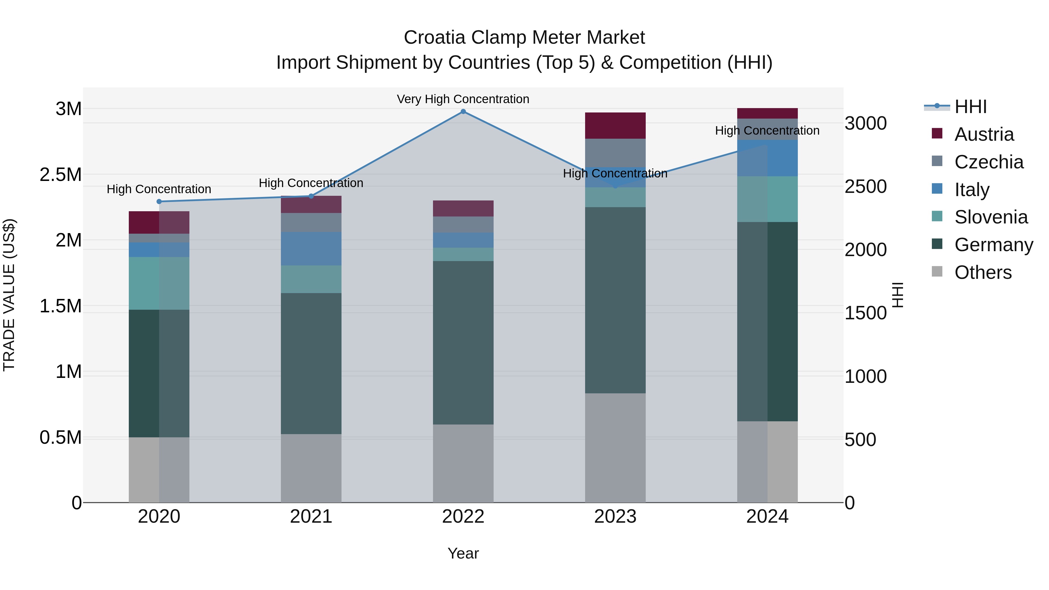 Croatia Clamp Meter Market Top 5 Importing Countries and Market Competition (HHI) Analysis