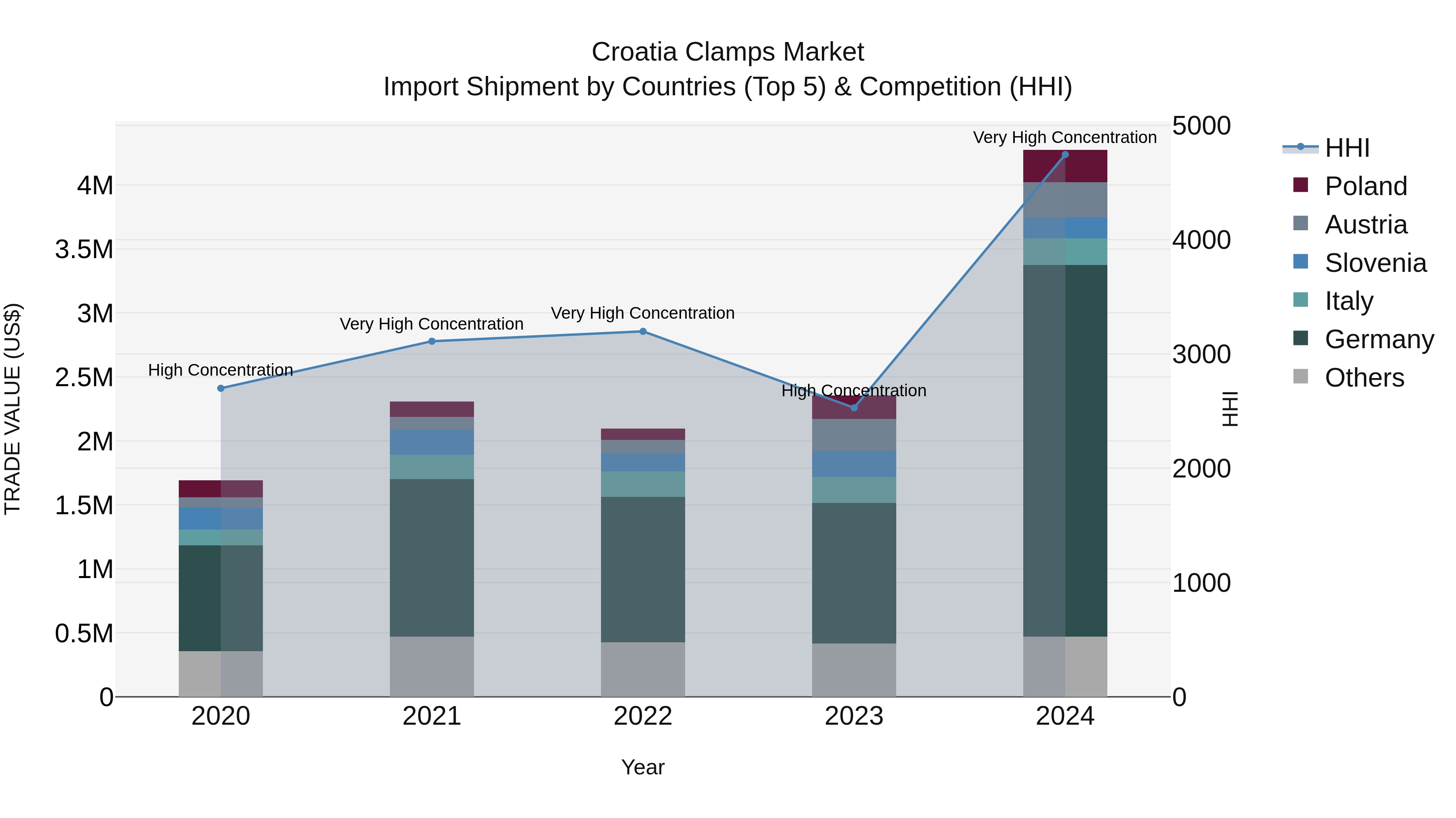 Croatia Clamps Market Top 5 Importing Countries and Market Competition (HHI) Analysis