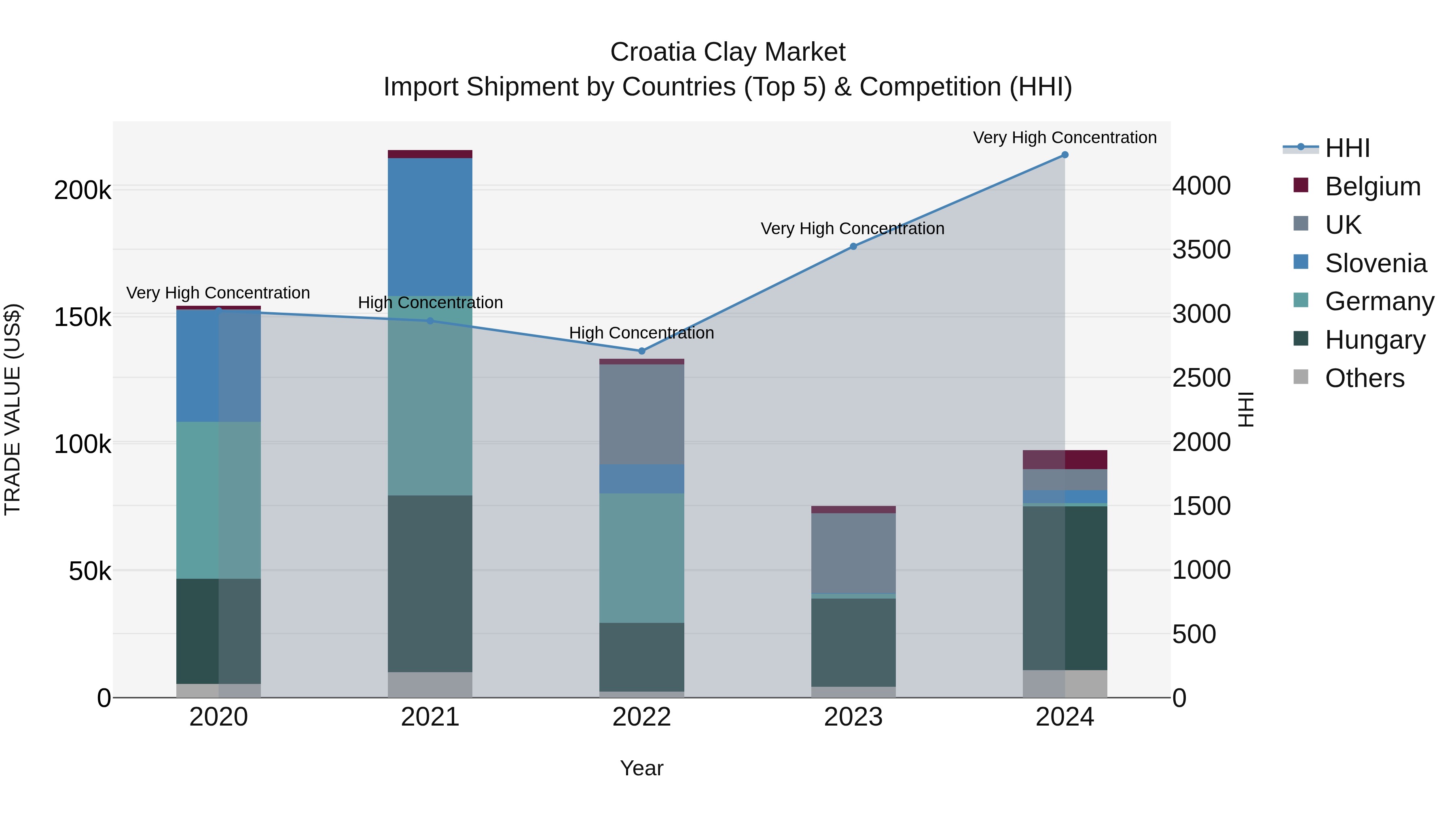 Croatia Clay Market Top 5 Importing Countries and Market Competition (HHI) Analysis