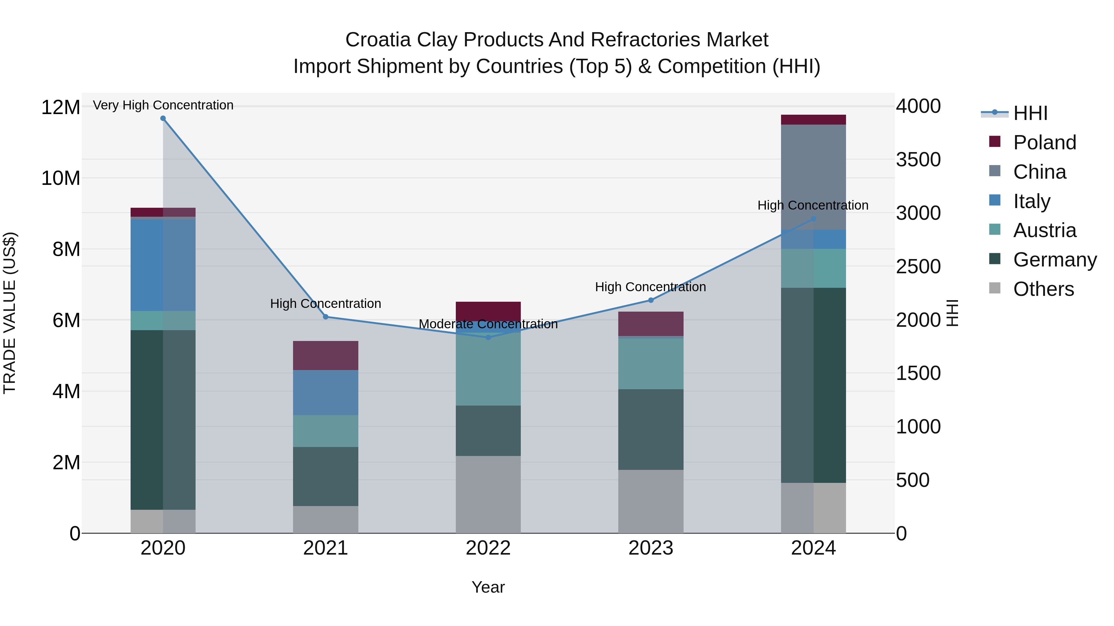Croatia Clay Products and Refractories Market Top 5 Importing Countries and Market Competition (HHI) Analysis